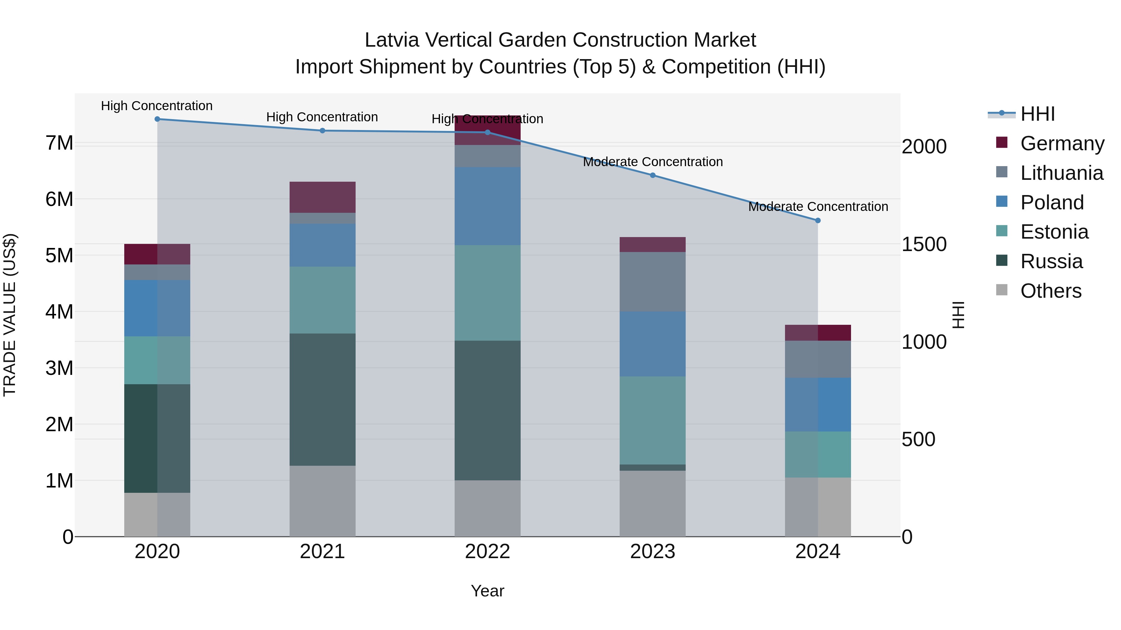 Latvia Vertical Garden Construction Market Top 5 Importing Countries and Market Competition (HHI) Analysis