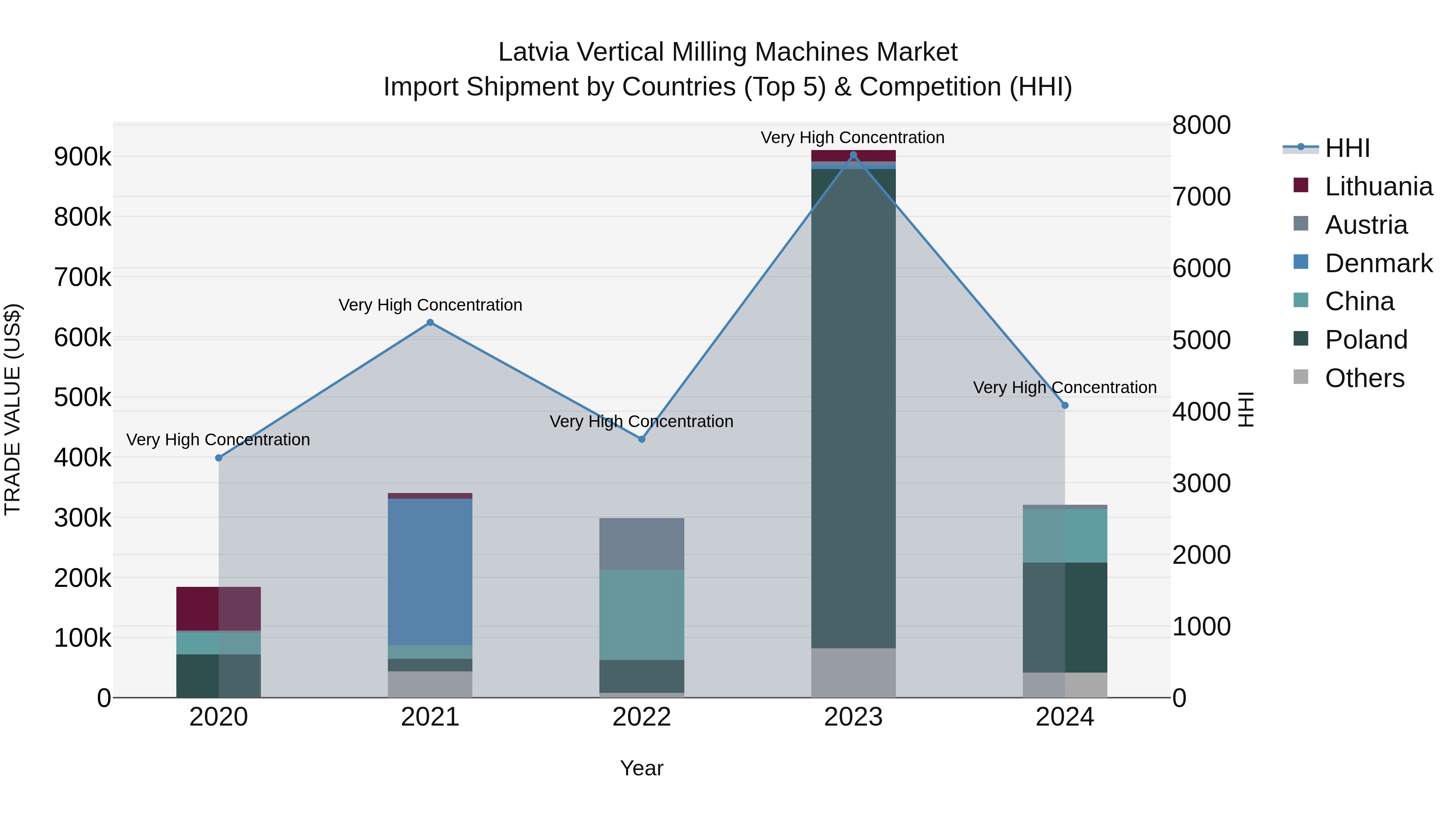 Latvia Vertical Milling Machines Market Top 5 Importing Countries and Market Competition (HHI) Analysis