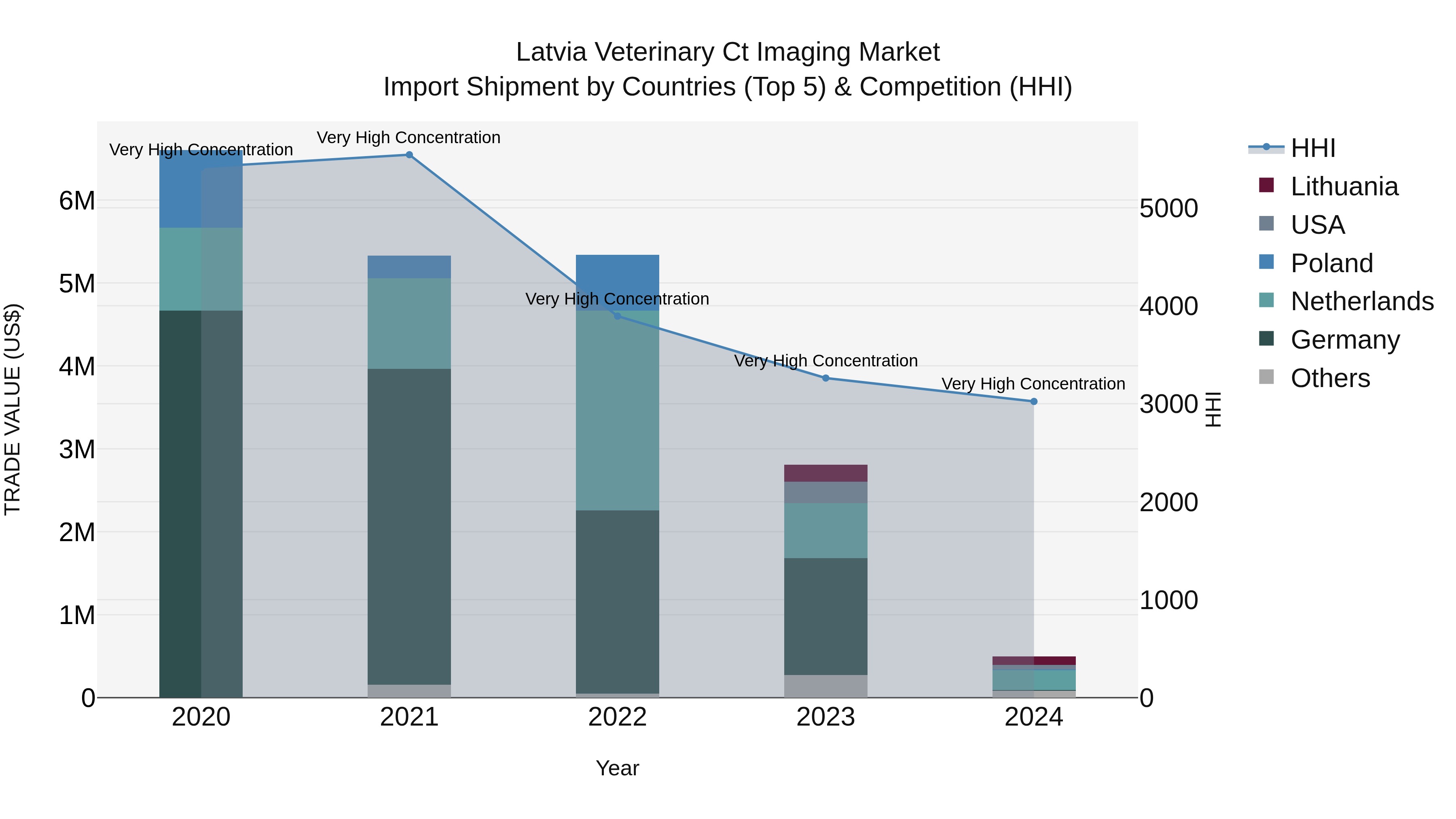 Latvia Veterinary Ct Imaging Market Top 5 Importing Countries and Market Competition (HHI) Analysis