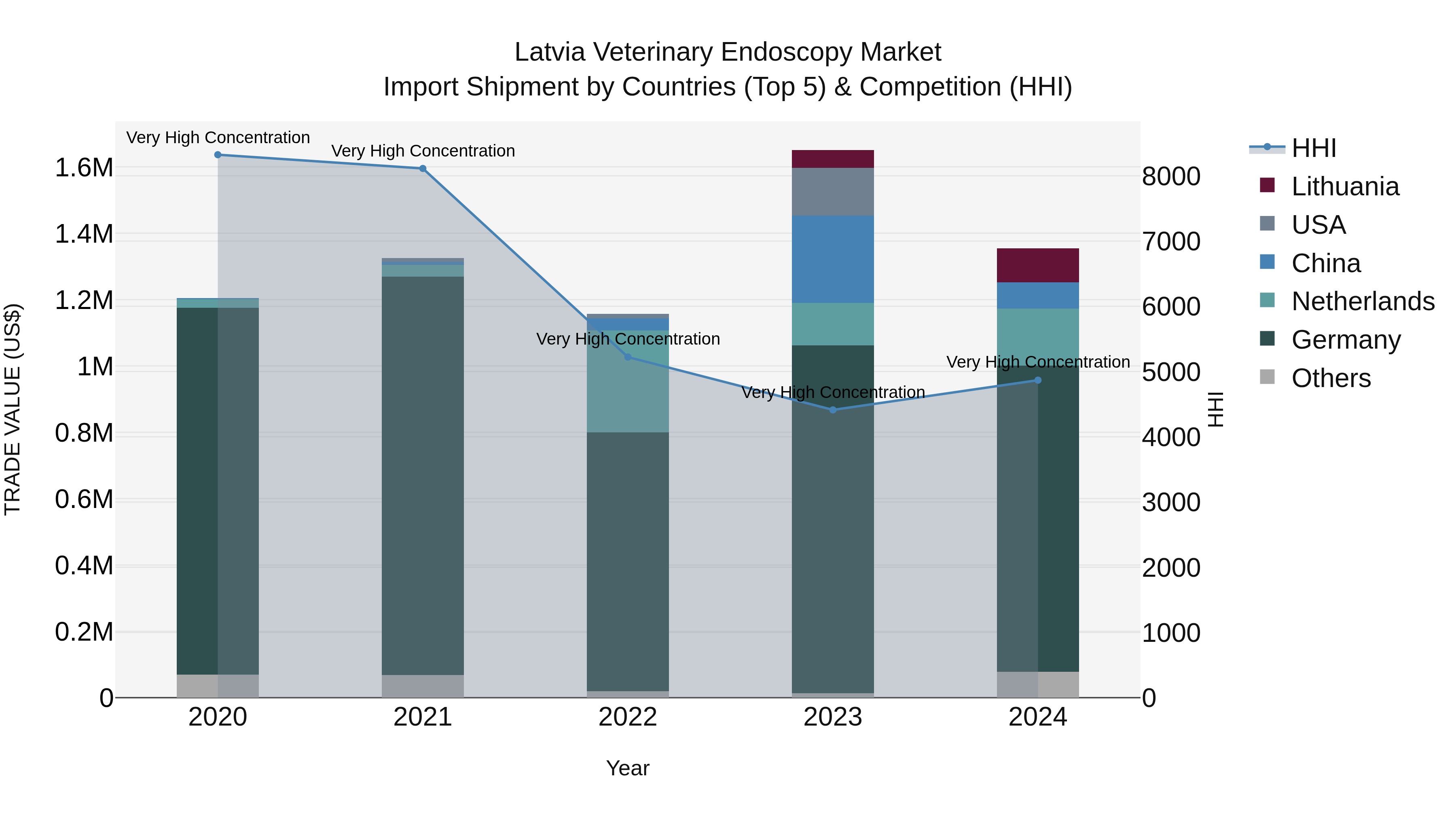 Latvia Veterinary Endoscopy Market Top 5 Importing Countries and Market Competition (HHI) Analysis