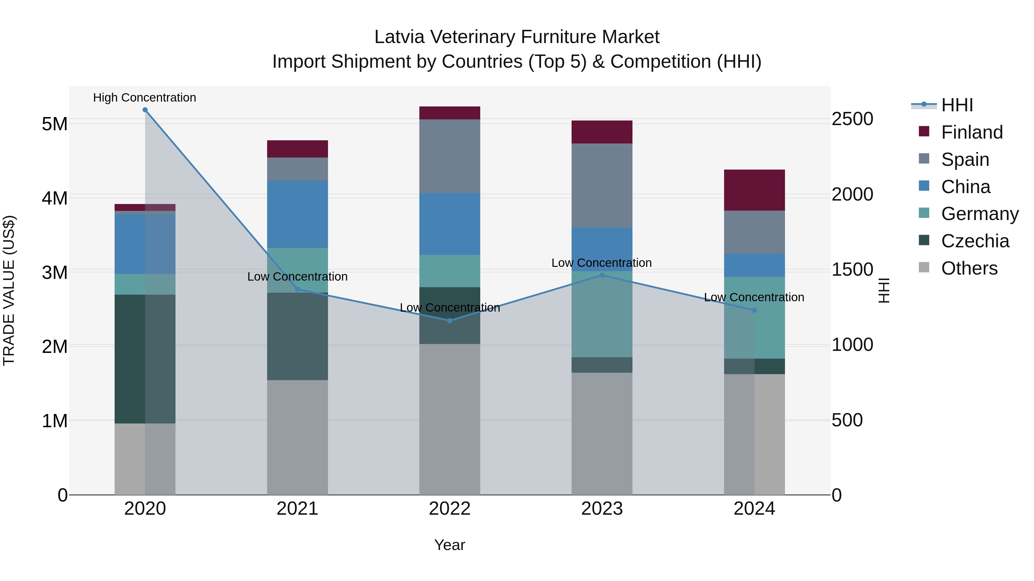 Latvia Veterinary Furniture Market Top 5 Importing Countries and Market Competition (HHI) Analysis