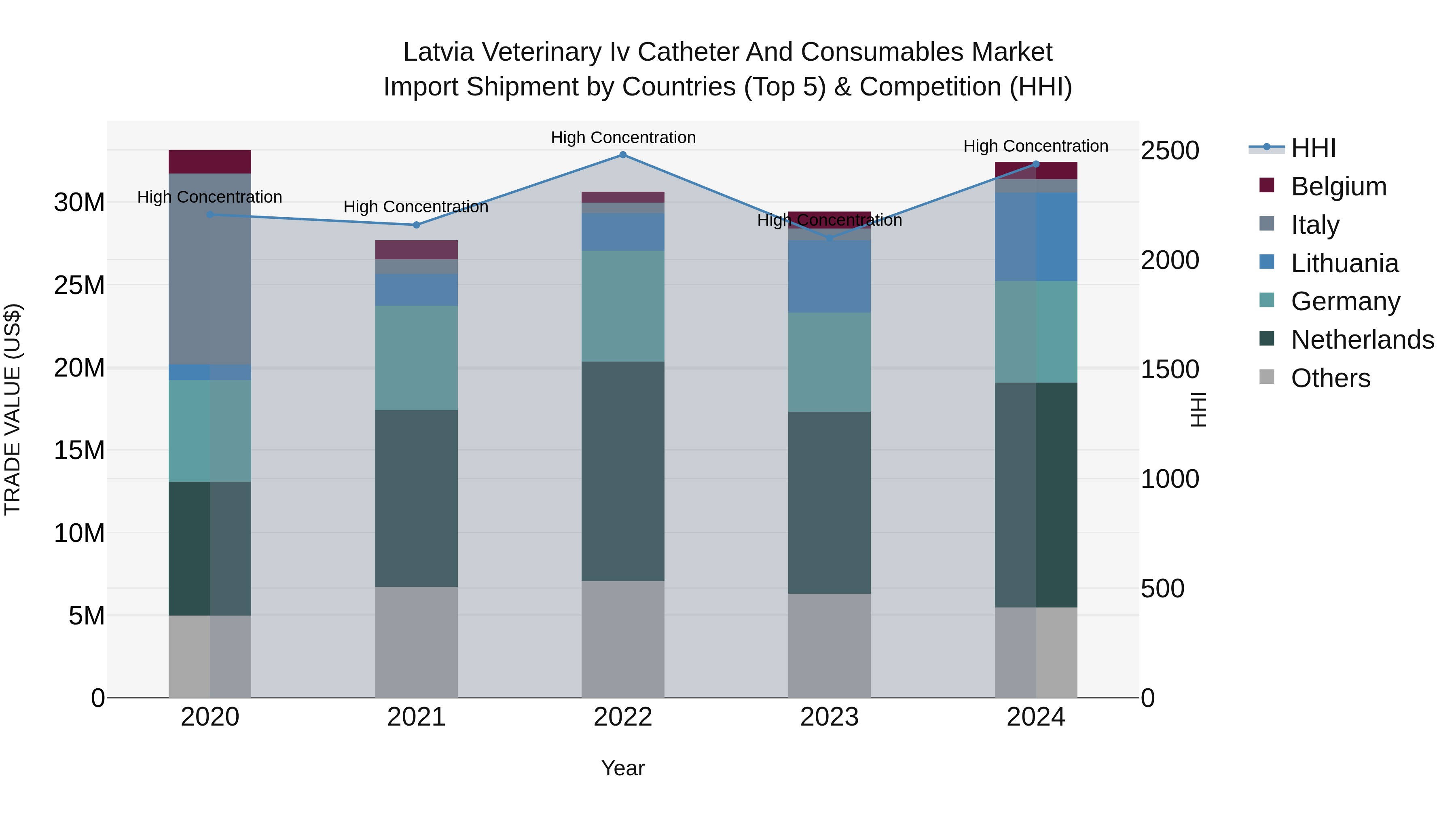Latvia Veterinary Iv Catheter and Consumables Market Top 5 Importing Countries and Market Competition (HHI) Analysis