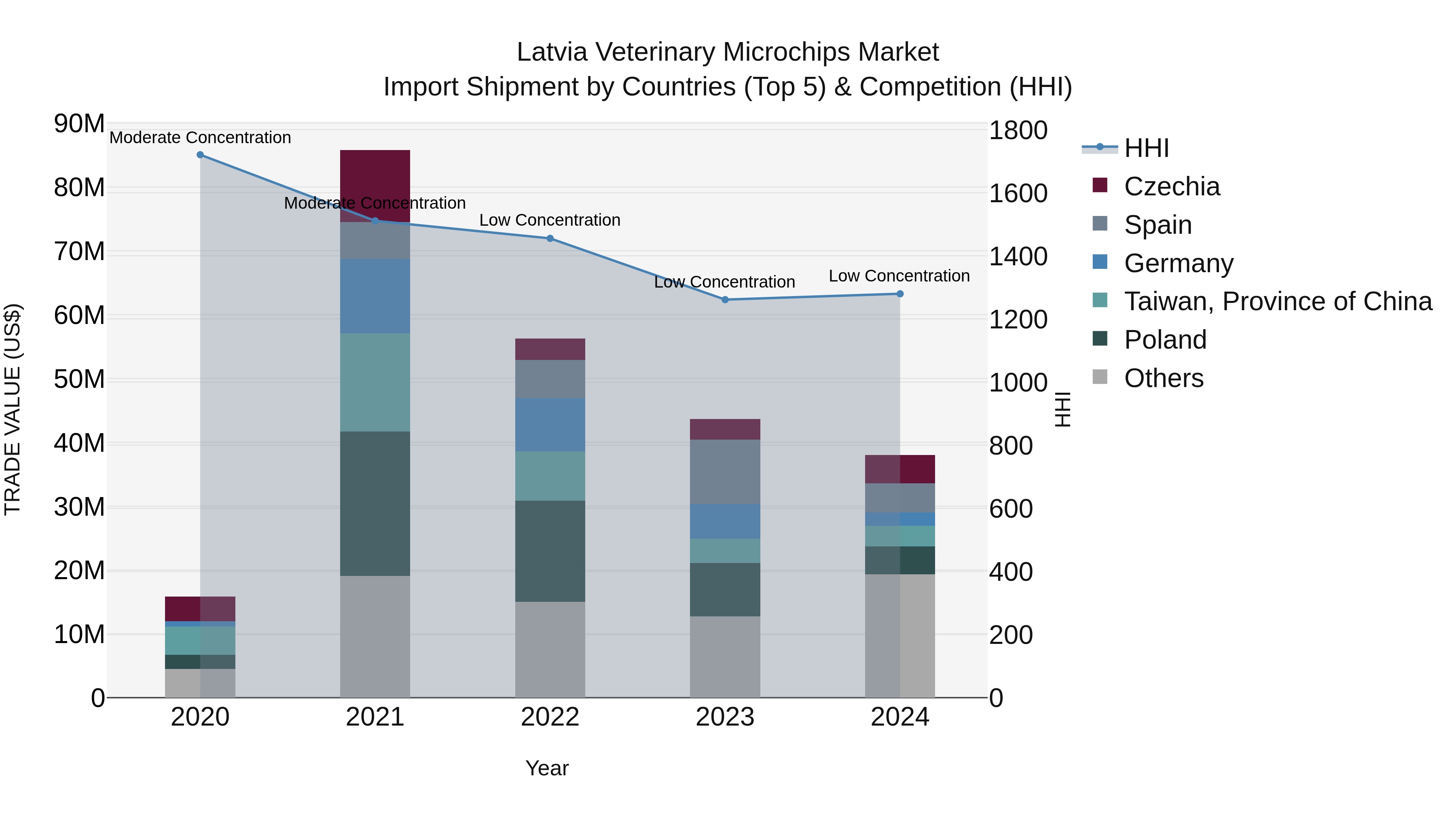 Latvia Veterinary Microchips Market Top 5 Importing Countries and Market Competition (HHI) Analysis