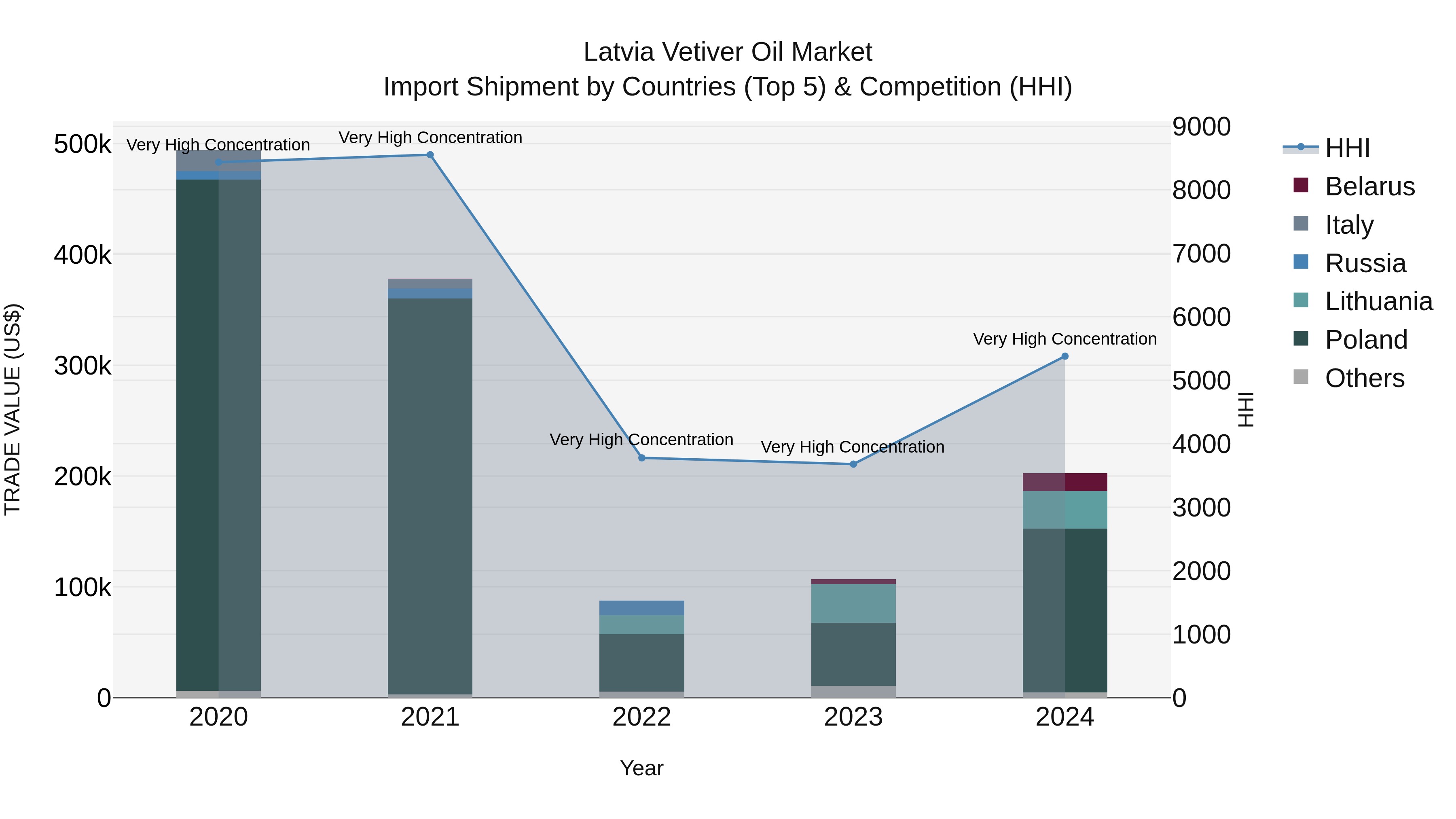 Latvia Vetiver Oil Market Top 5 Importing Countries and Market Competition (HHI) Analysis