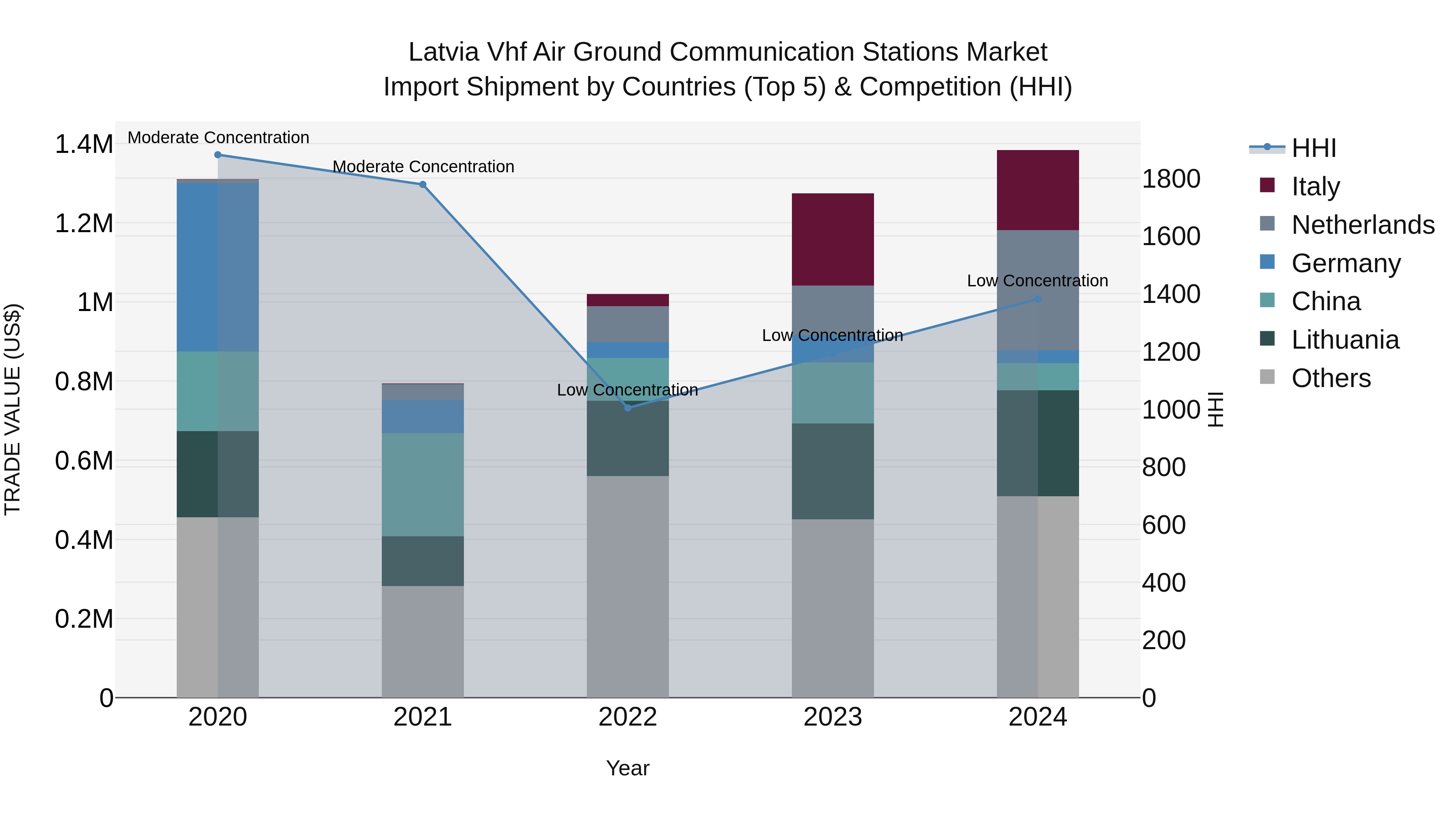 Latvia Vhf Air Ground Communication Stations Market Top 5 Importing Countries and Market Competition (HHI) Analysis