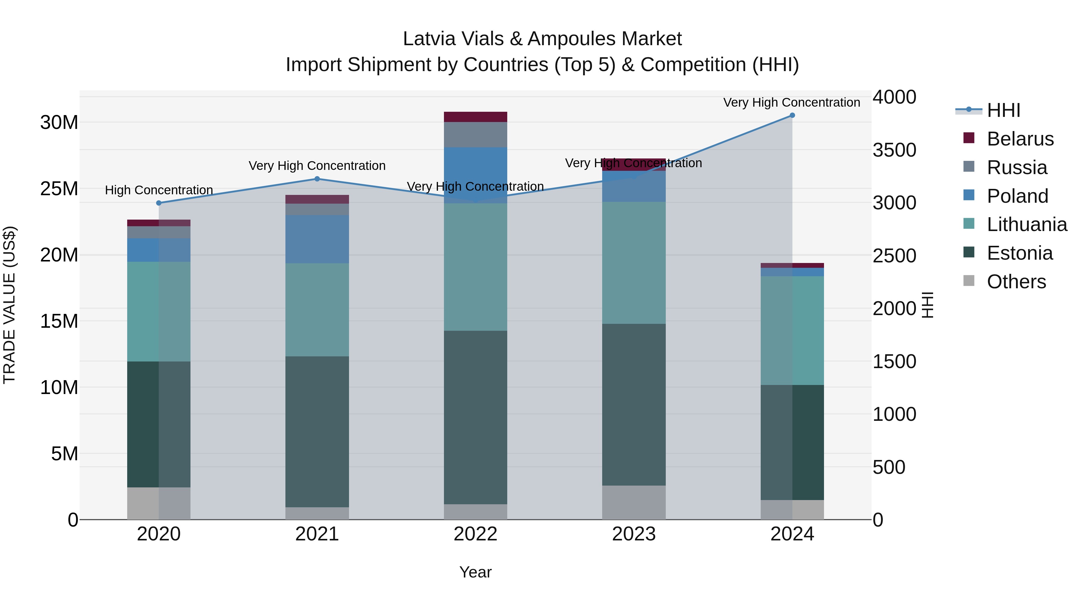 Latvia Vials & Ampoules Market Top 5 Importing Countries and Market Competition (HHI) Analysis