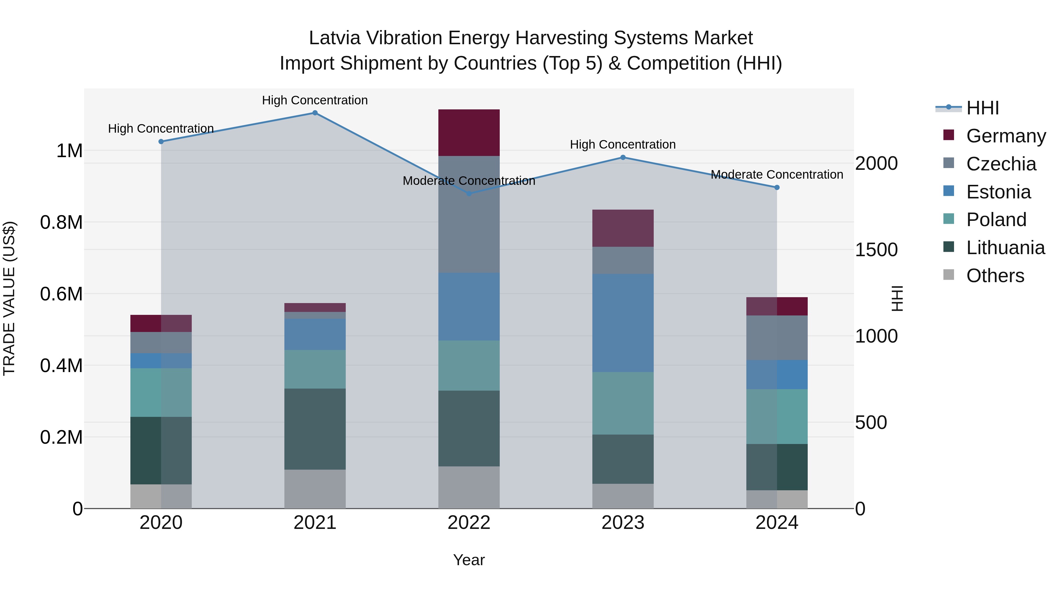 Latvia Vibration Energy Harvesting Systems Market Top 5 Importing Countries and Market Competition (HHI) Analysis