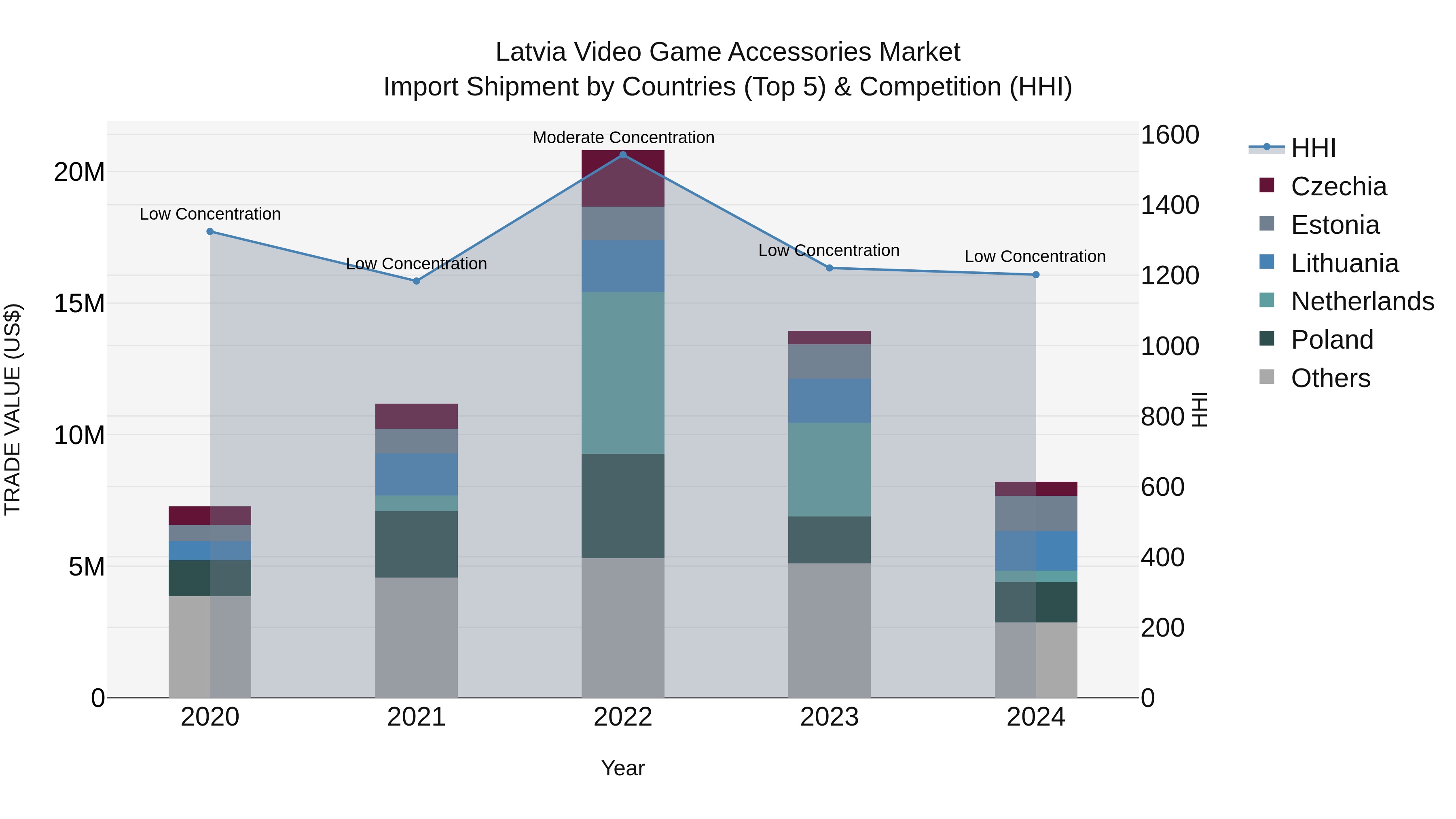 Latvia Video Game Accessories Market Top 5 Importing Countries and Market Competition (HHI) Analysis