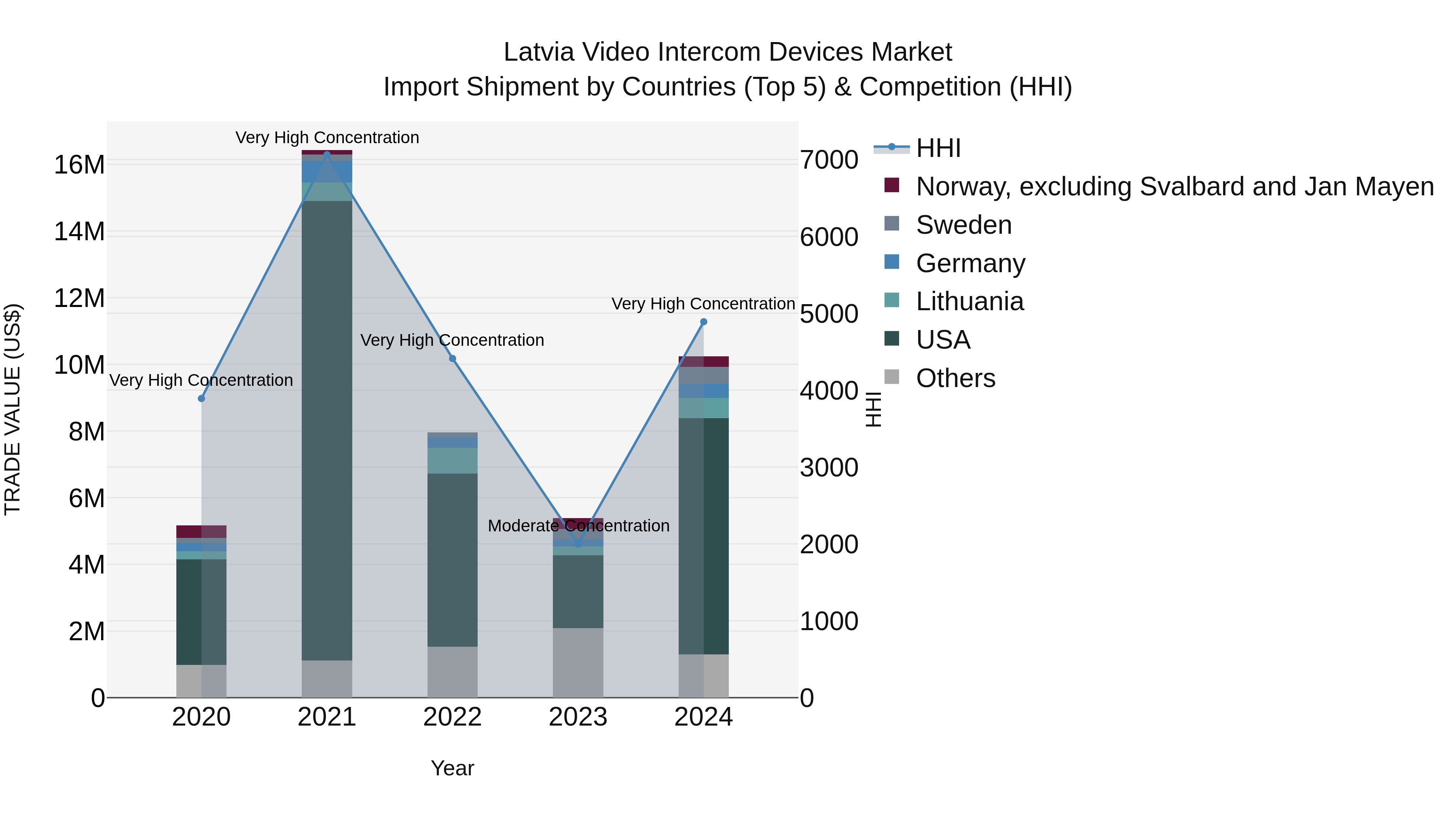 Latvia Video Intercom Devices Market Top 5 Importing Countries and Market Competition (HHI) Analysis