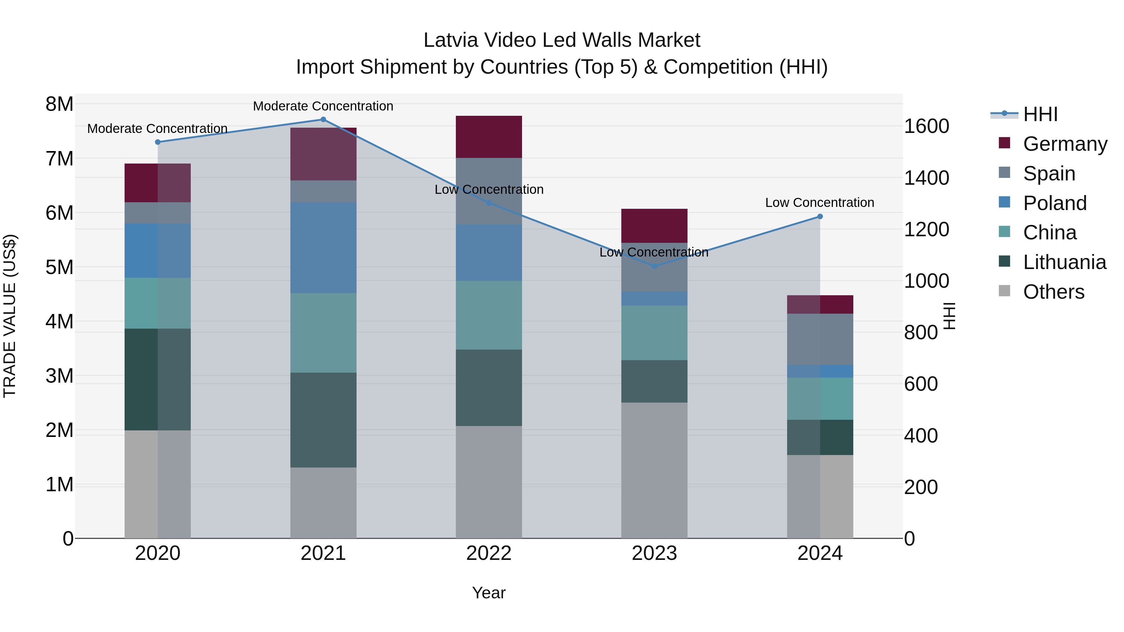 Latvia Video Led Walls Market Top 5 Importing Countries and Market Competition (HHI) Analysis