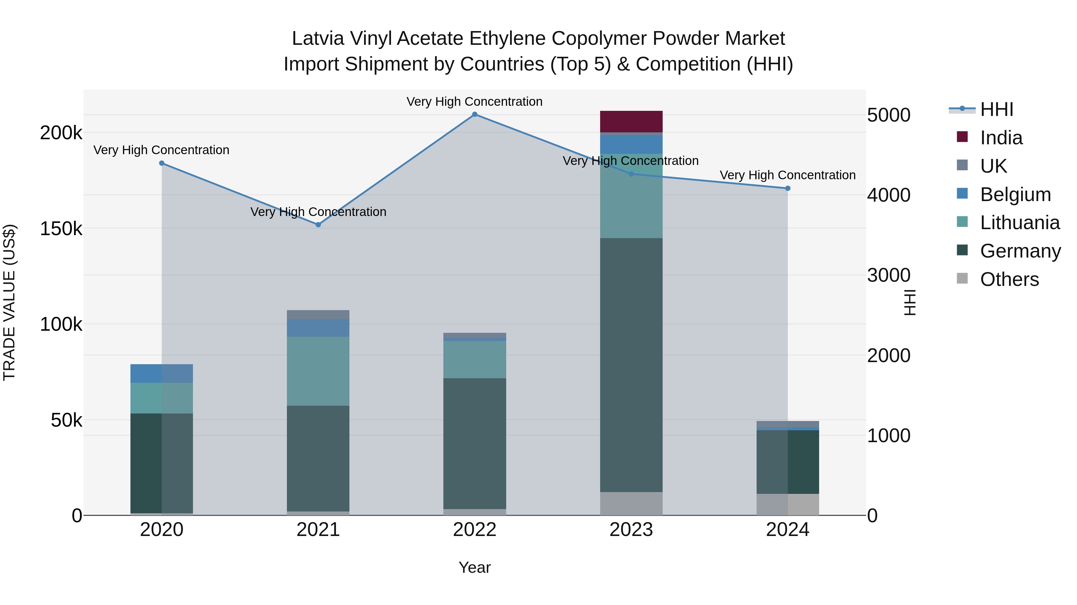 Latvia Vinyl Acetate Ethylene Copolymer Powder Market Top 5 Importing Countries and Market Competition (HHI) Analysis