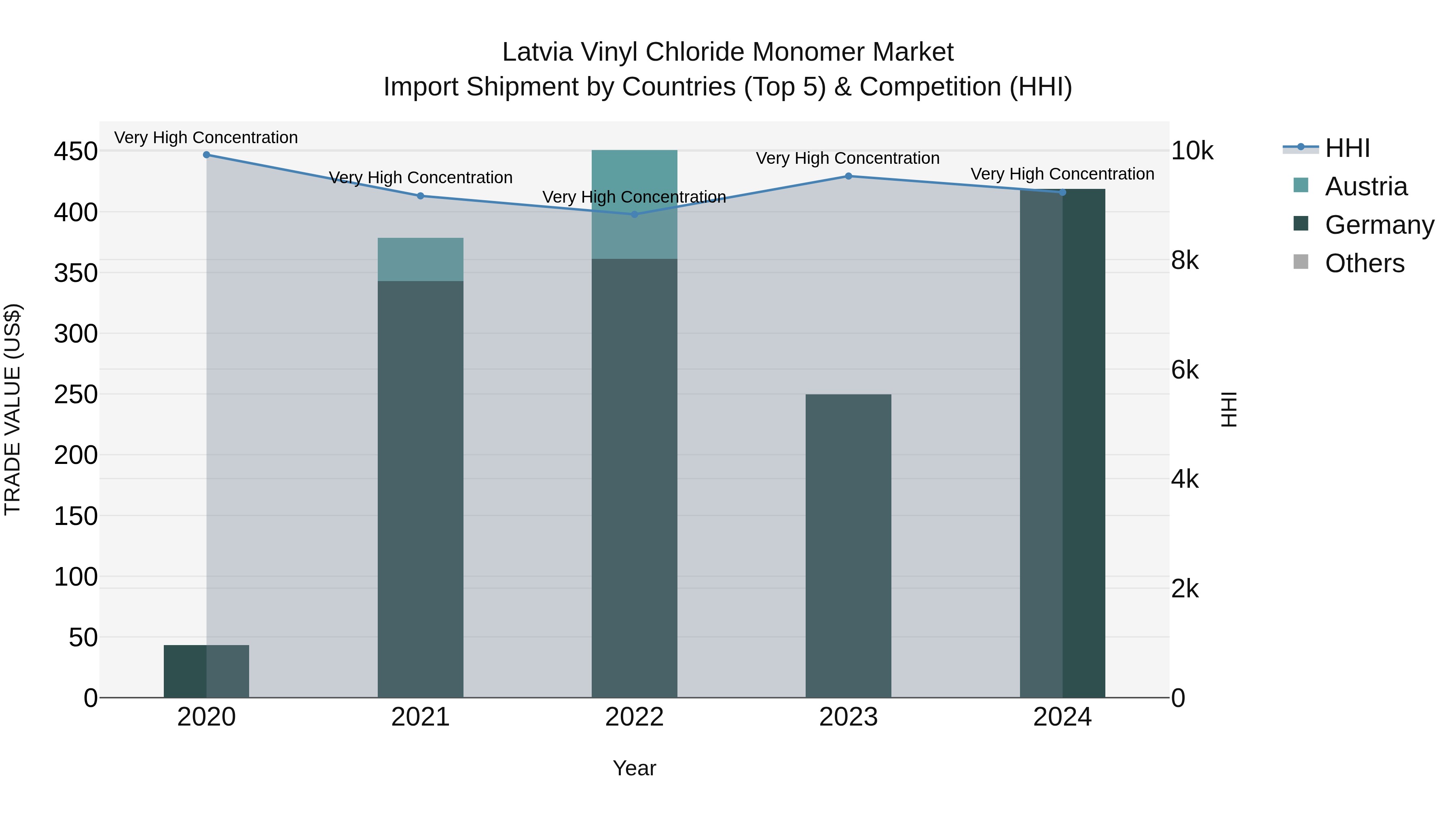 Latvia Vinyl Chloride Monomer Market Top 5 Importing Countries and Market Competition (HHI) Analysis