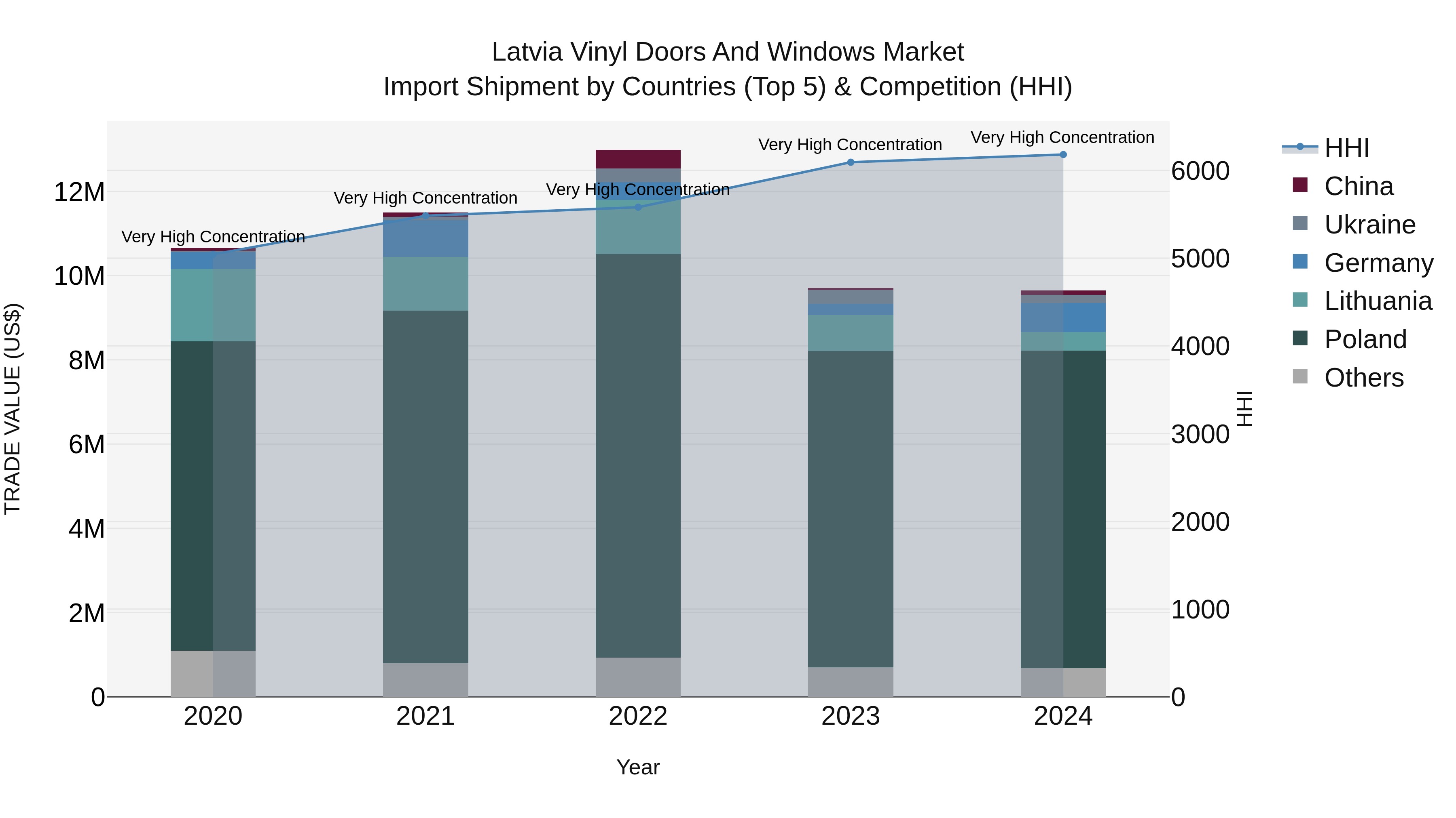 Latvia Vinyl Doors and Windows Market Top 5 Importing Countries and Market Competition (HHI) Analysis