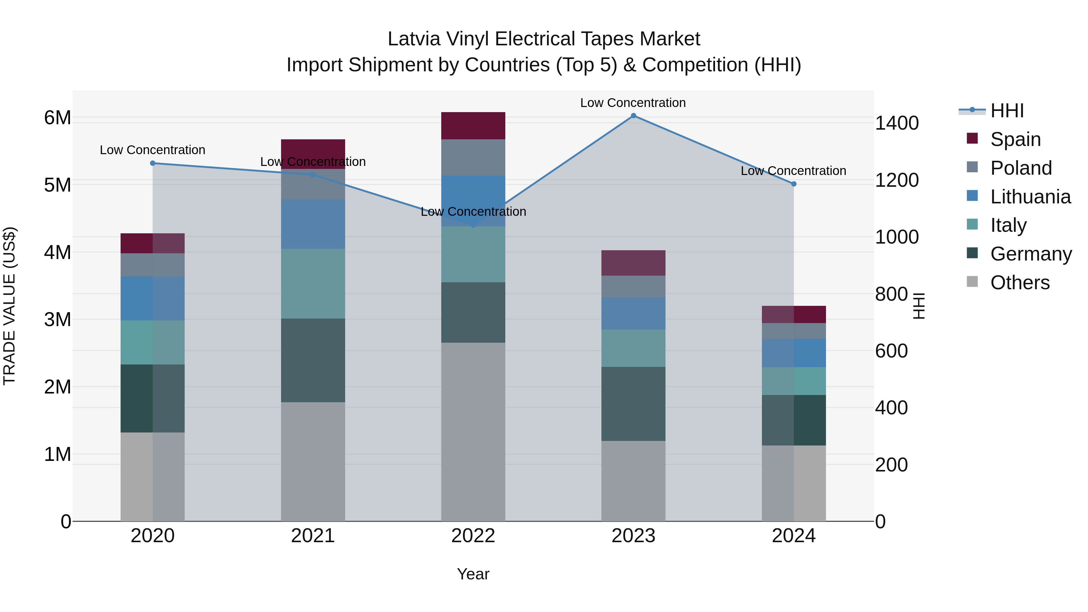Latvia Vinyl Electrical Tapes Market Top 5 Importing Countries and Market Competition (HHI) Analysis