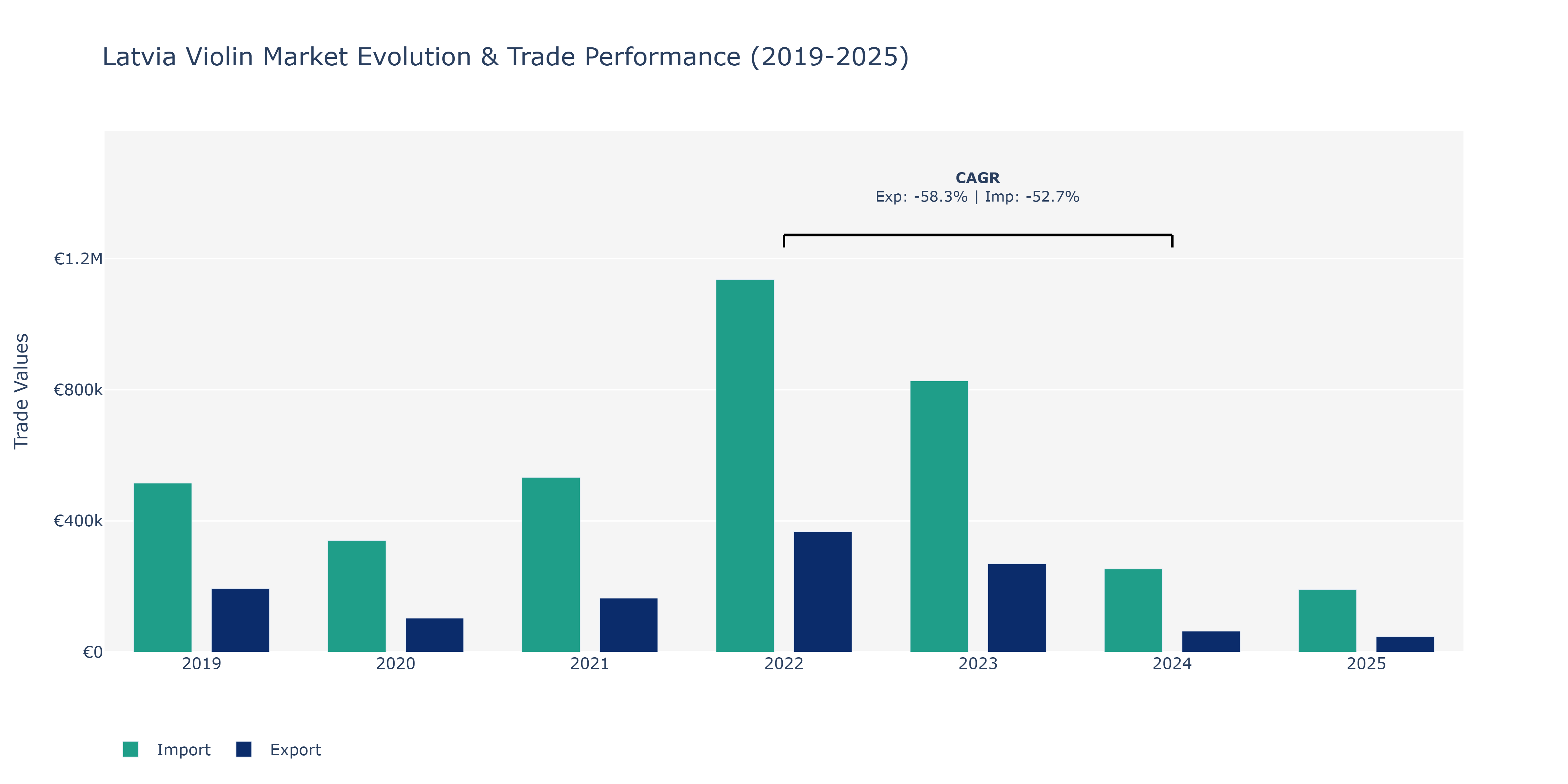 Latvia Violin Market: Production & Trade Performance (2019-2025)