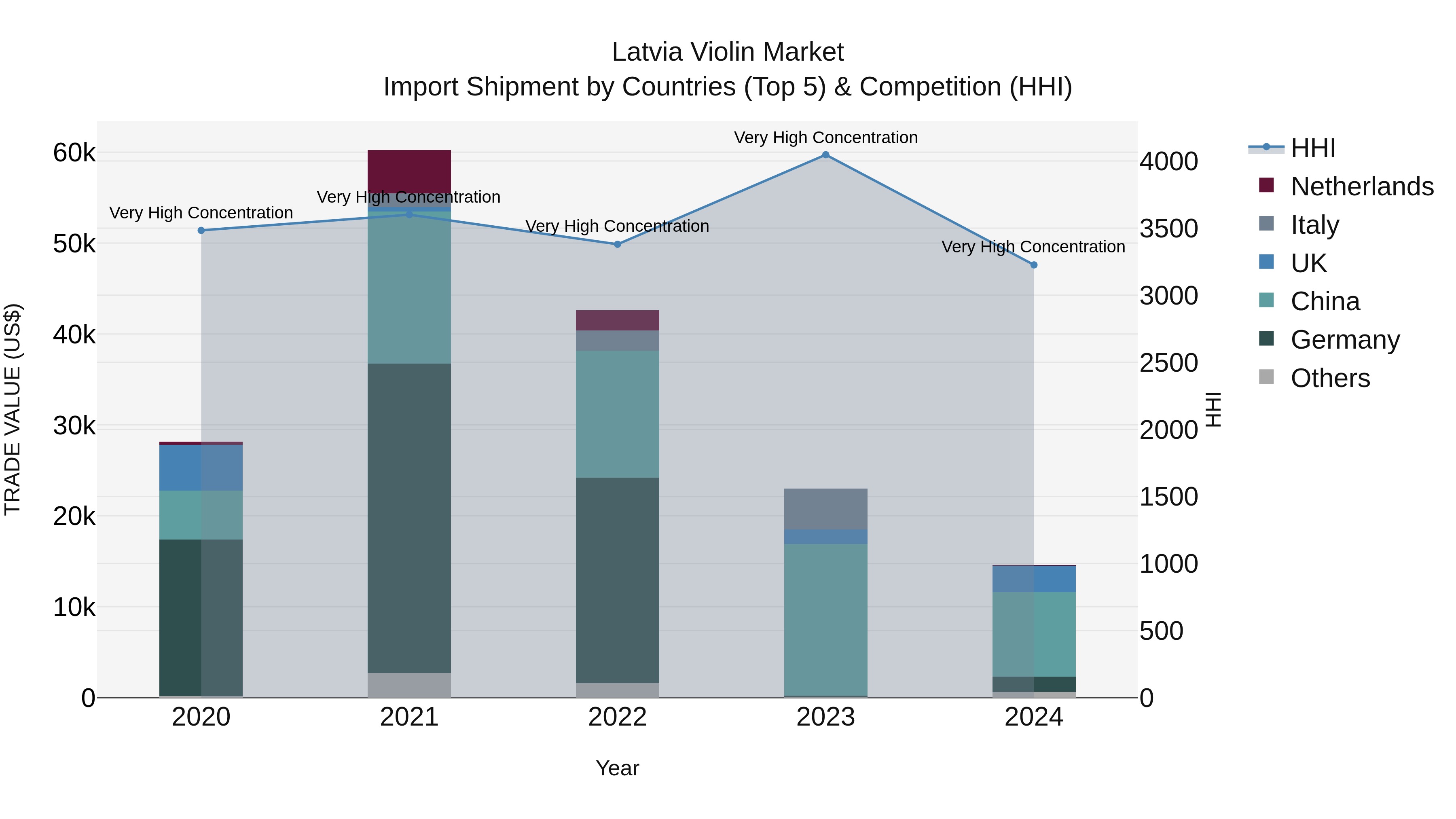 Latvia Violin Market Top 5 Importing Countries and Market Competition (HHI) Analysis