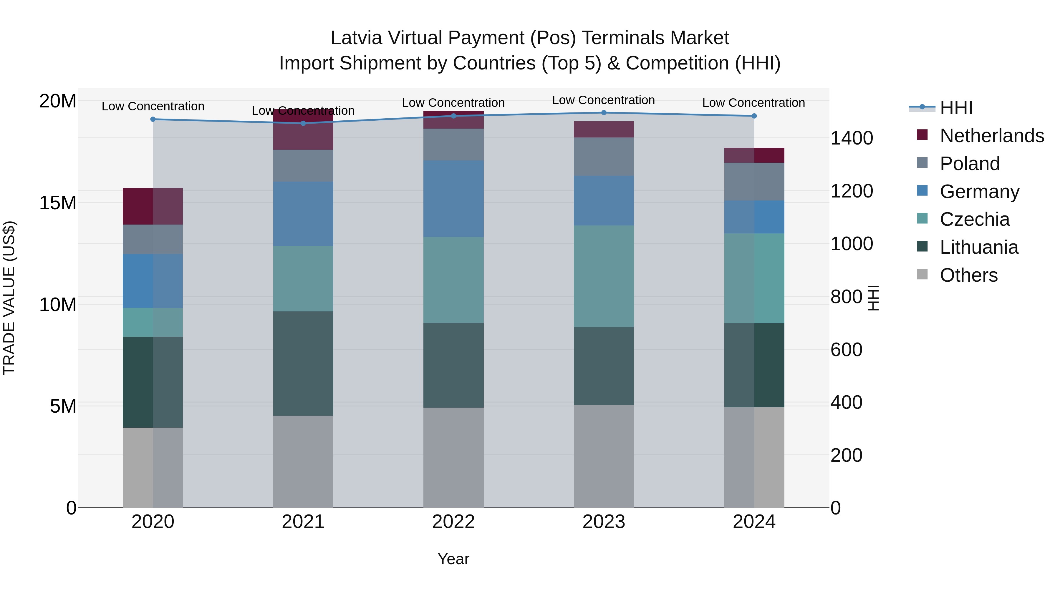 Latvia Virtual Payment (Pos) Terminals Market Top 5 Importing Countries and Market Competition (HHI) Analysis