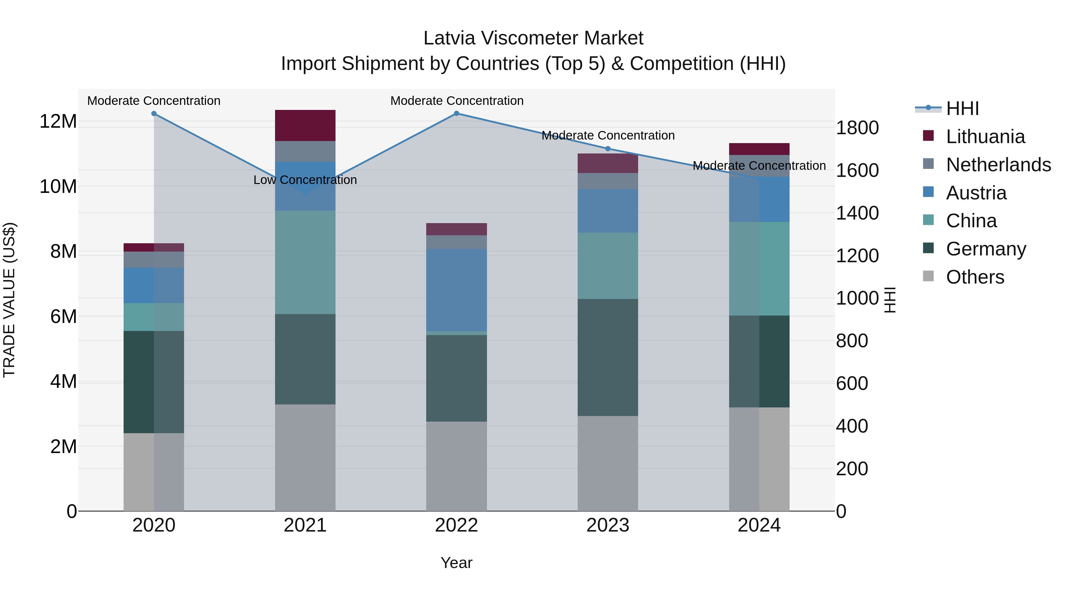 Latvia Viscometer Market Top 5 Importing Countries and Market Competition (HHI) Analysis