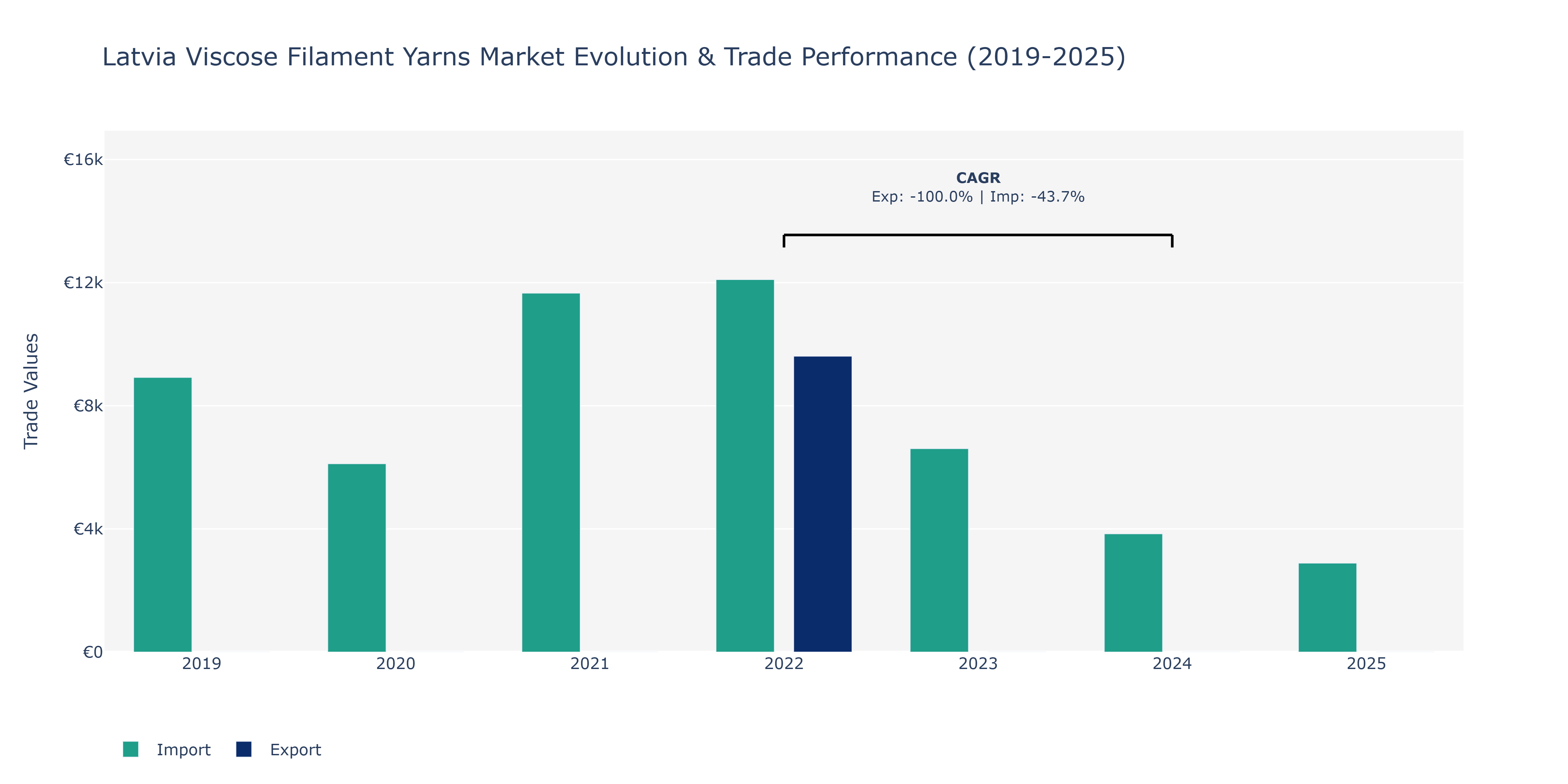 Latvia Viscose Filament Yarns Market: Production & Trade Performance (2019-2025)