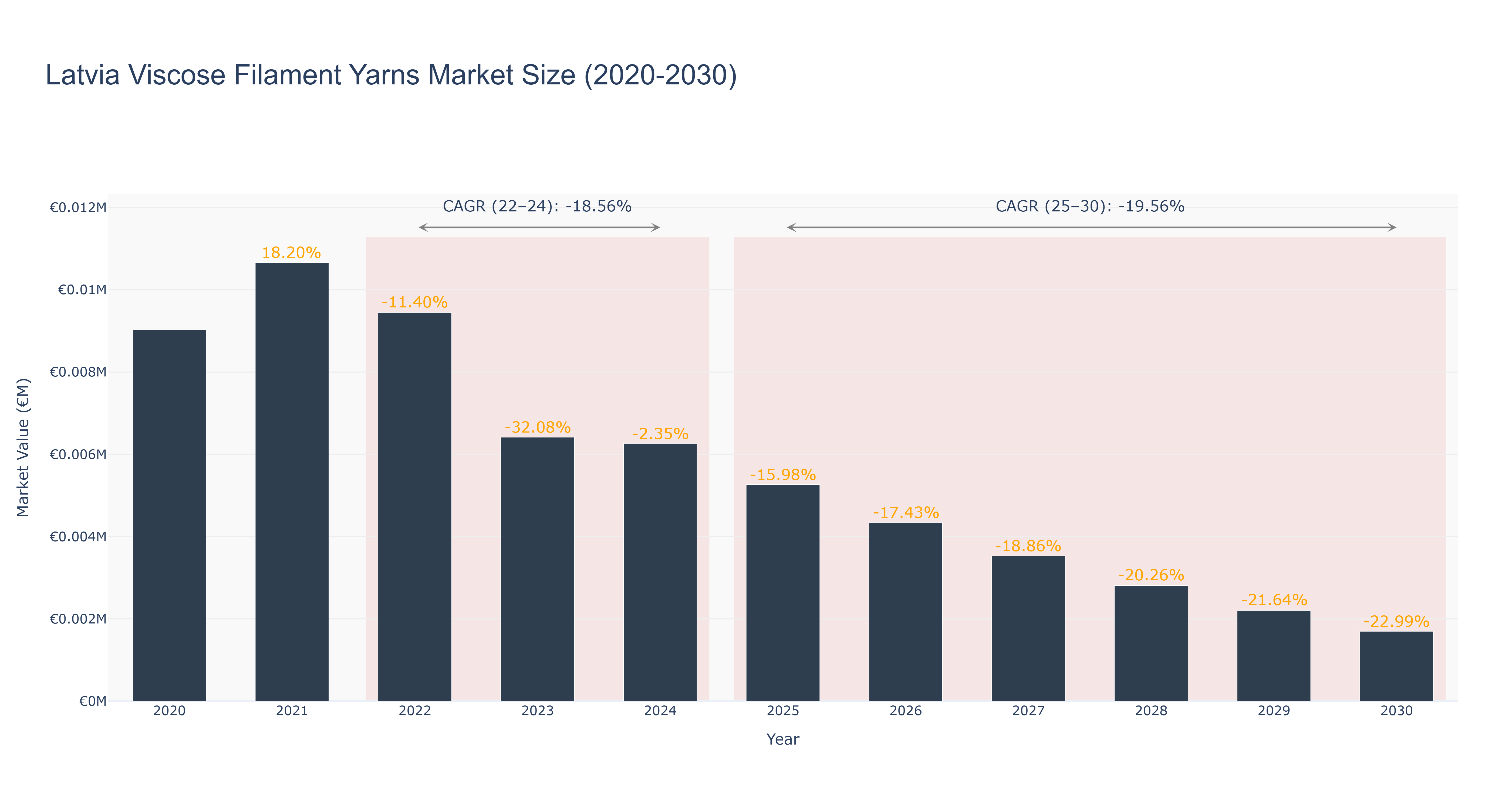 Latvia Viscose Filament Yarns Market Size (2020-2030)