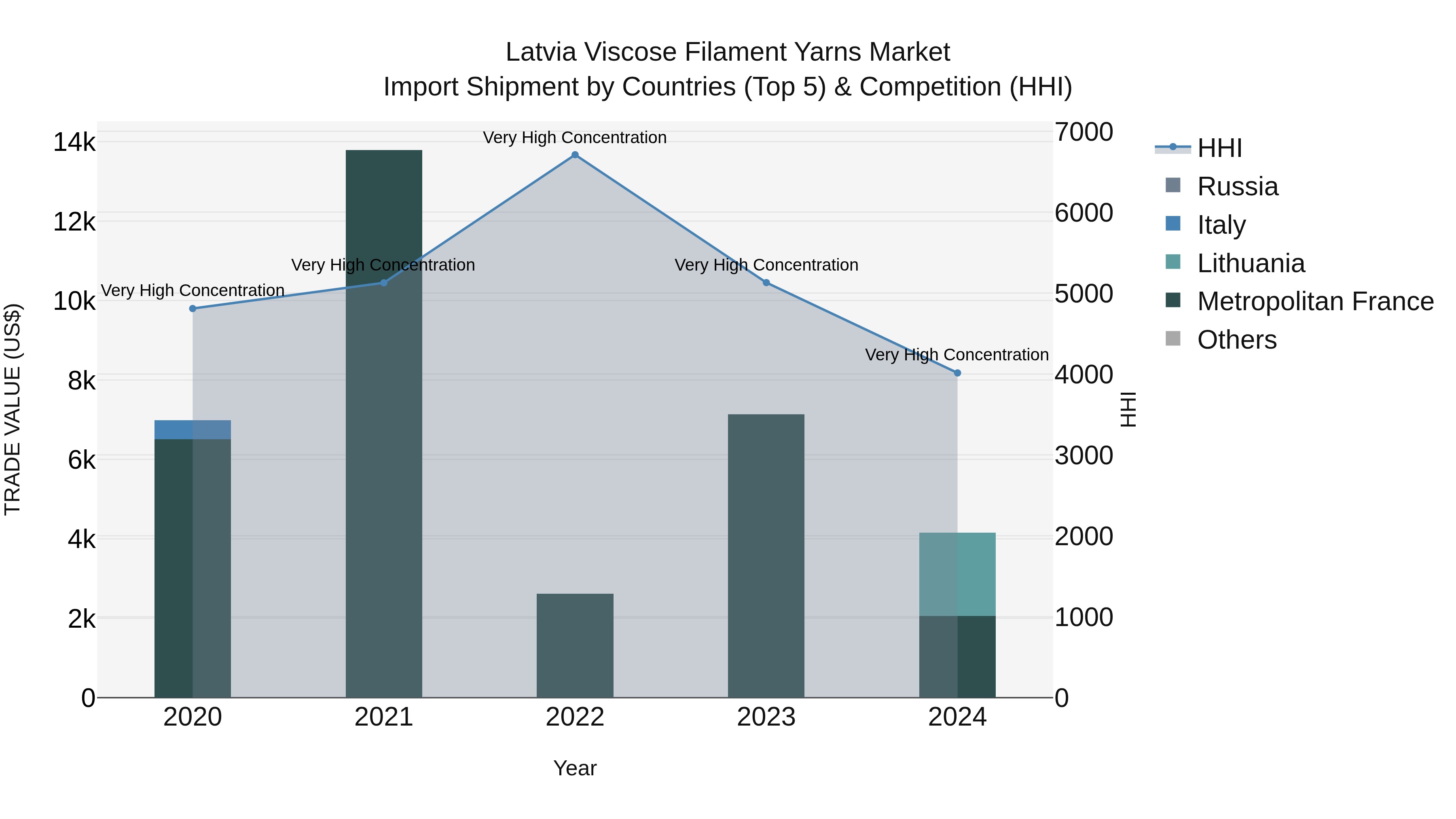 Latvia Viscose Filament Yarns Market Top 5 Importing Countries and Market Competition (HHI) Analysis