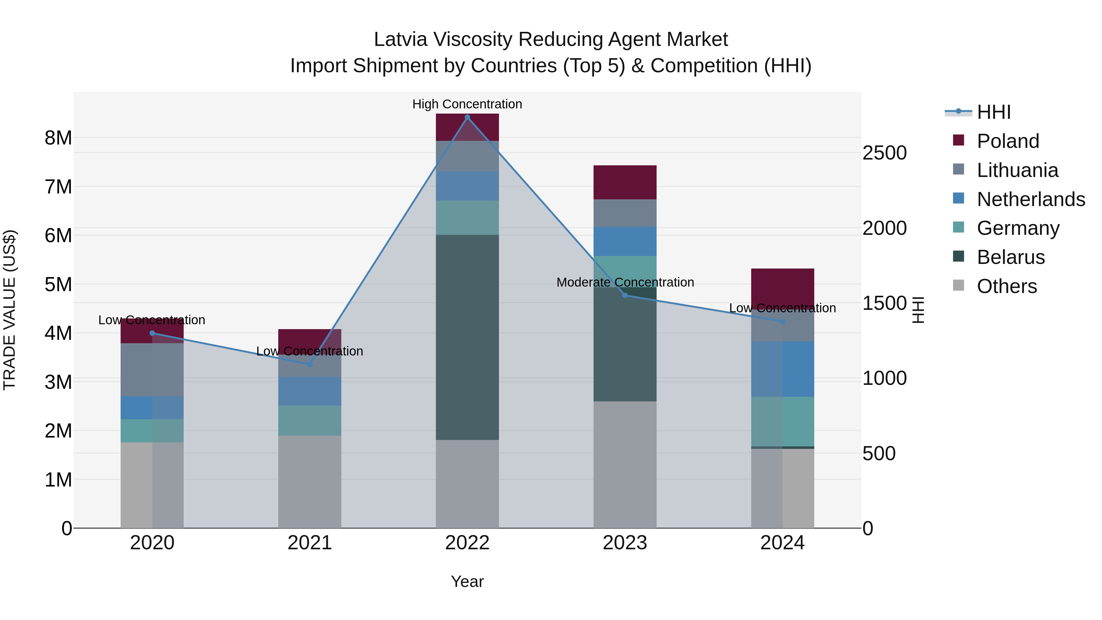 Latvia Viscosity Reducing Agent Market Top 5 Importing Countries and Market Competition (HHI) Analysis