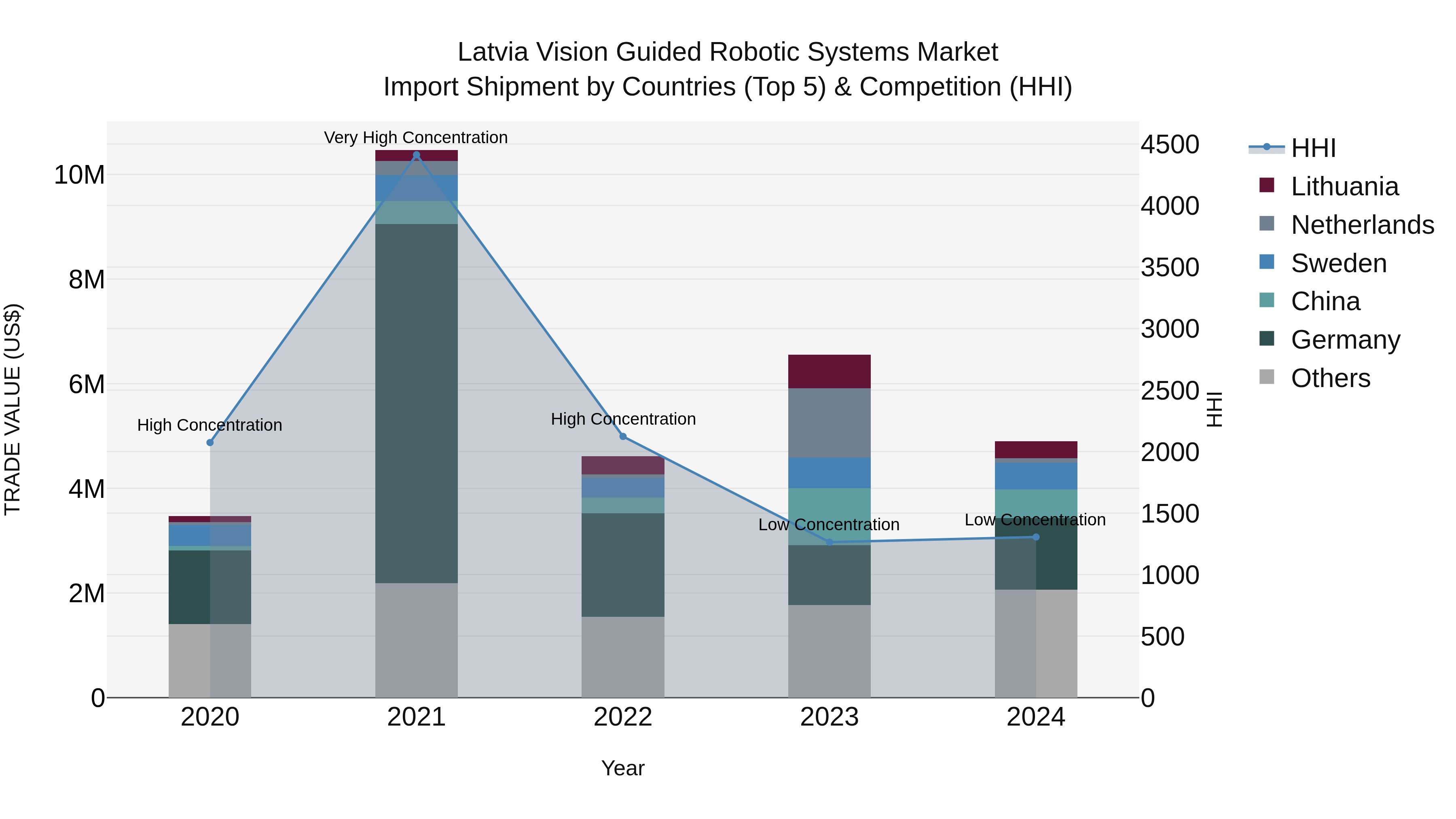 Latvia Vision Guided Robotic Systems Market Top 5 Importing Countries and Market Competition (HHI) Analysis
