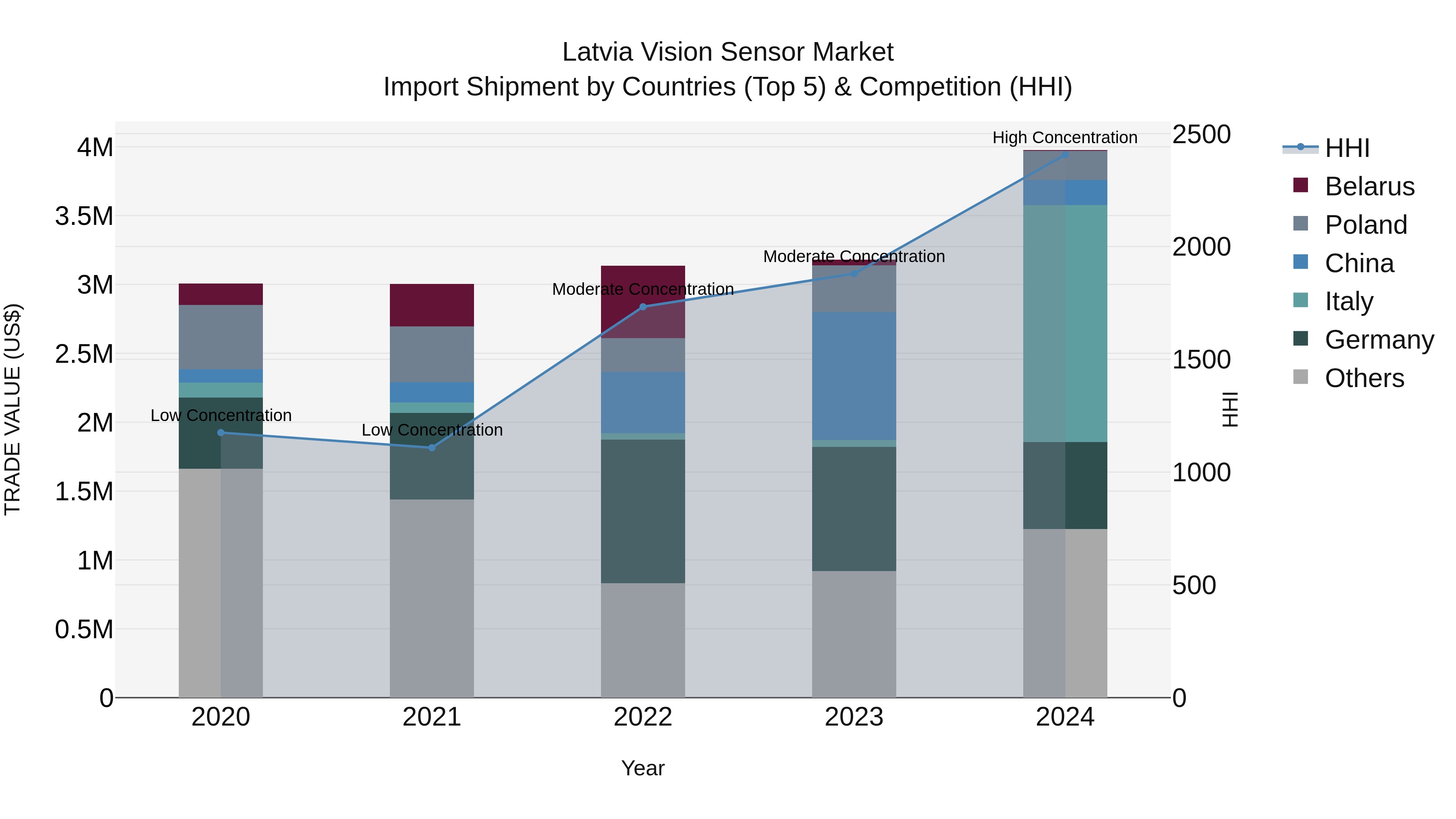 Latvia Vision Sensor Market Top 5 Importing Countries and Market Competition (HHI) Analysis