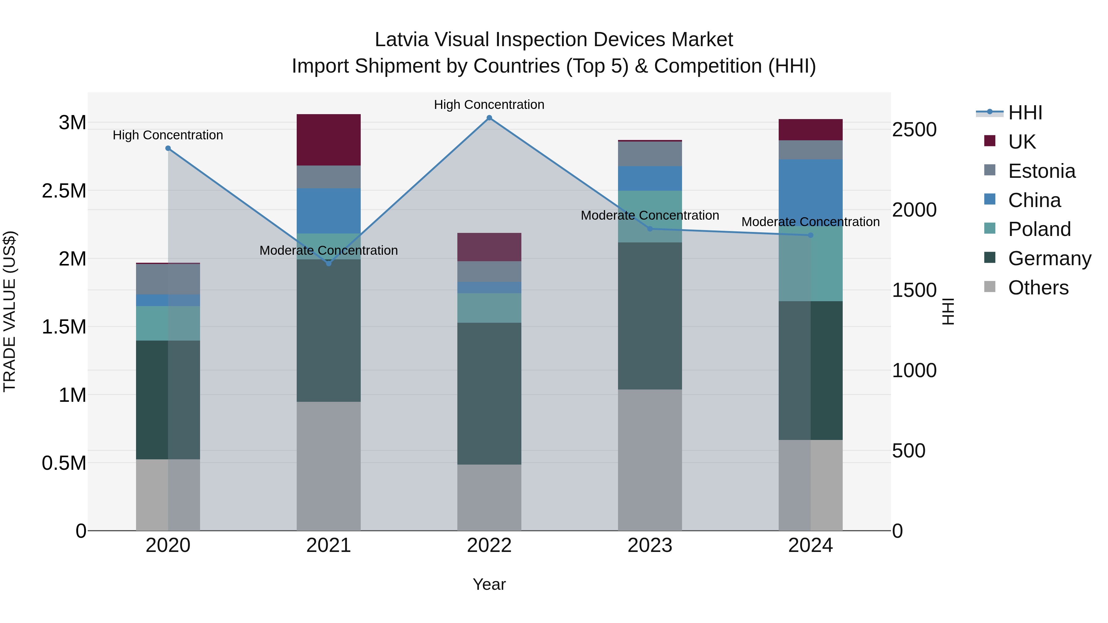 Latvia Visual Inspection Devices Market Top 5 Importing Countries and Market Competition (HHI) Analysis