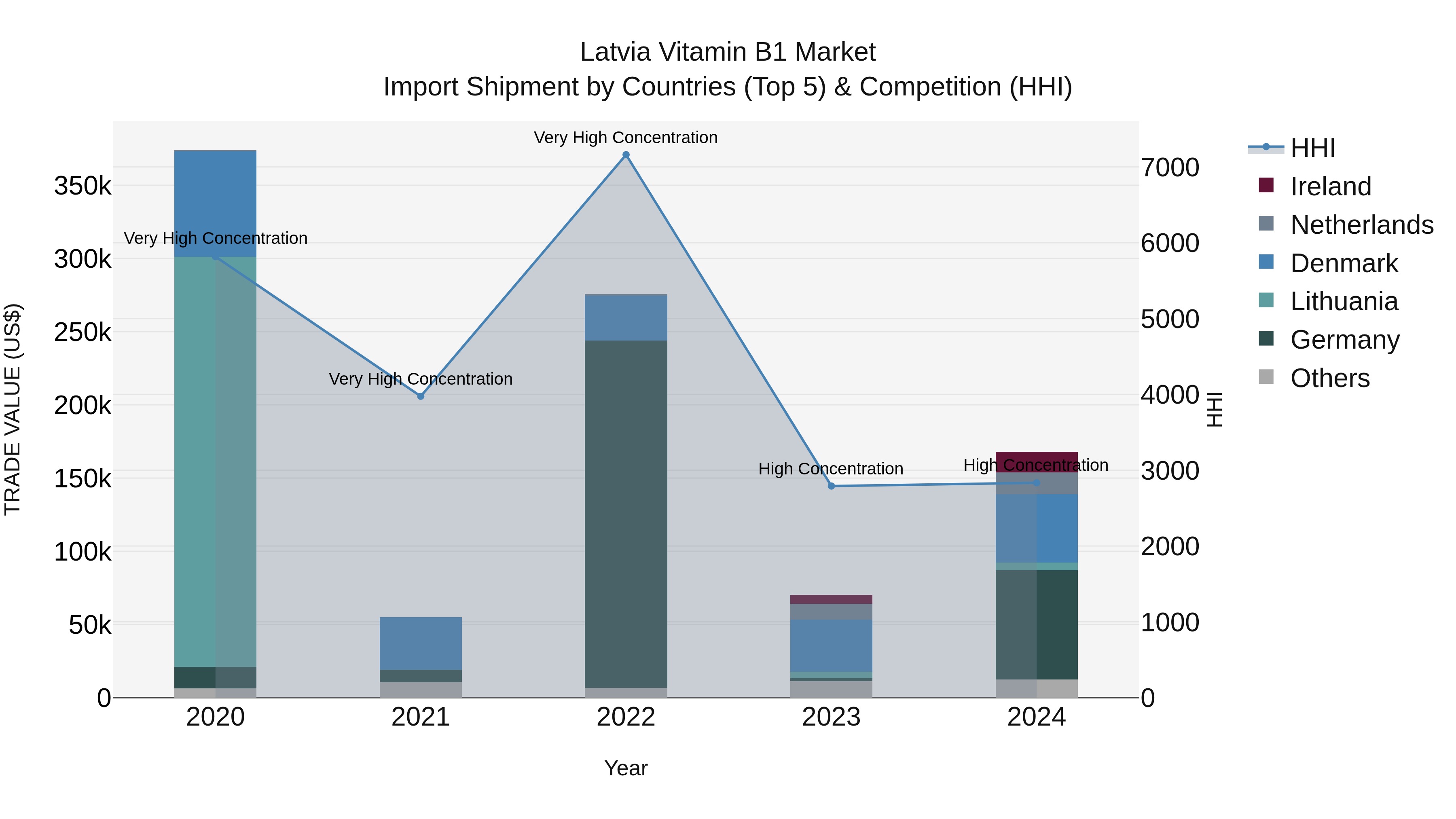 Latvia Vitamin B1 Market Top 5 Importing Countries and Market Competition (HHI) Analysis