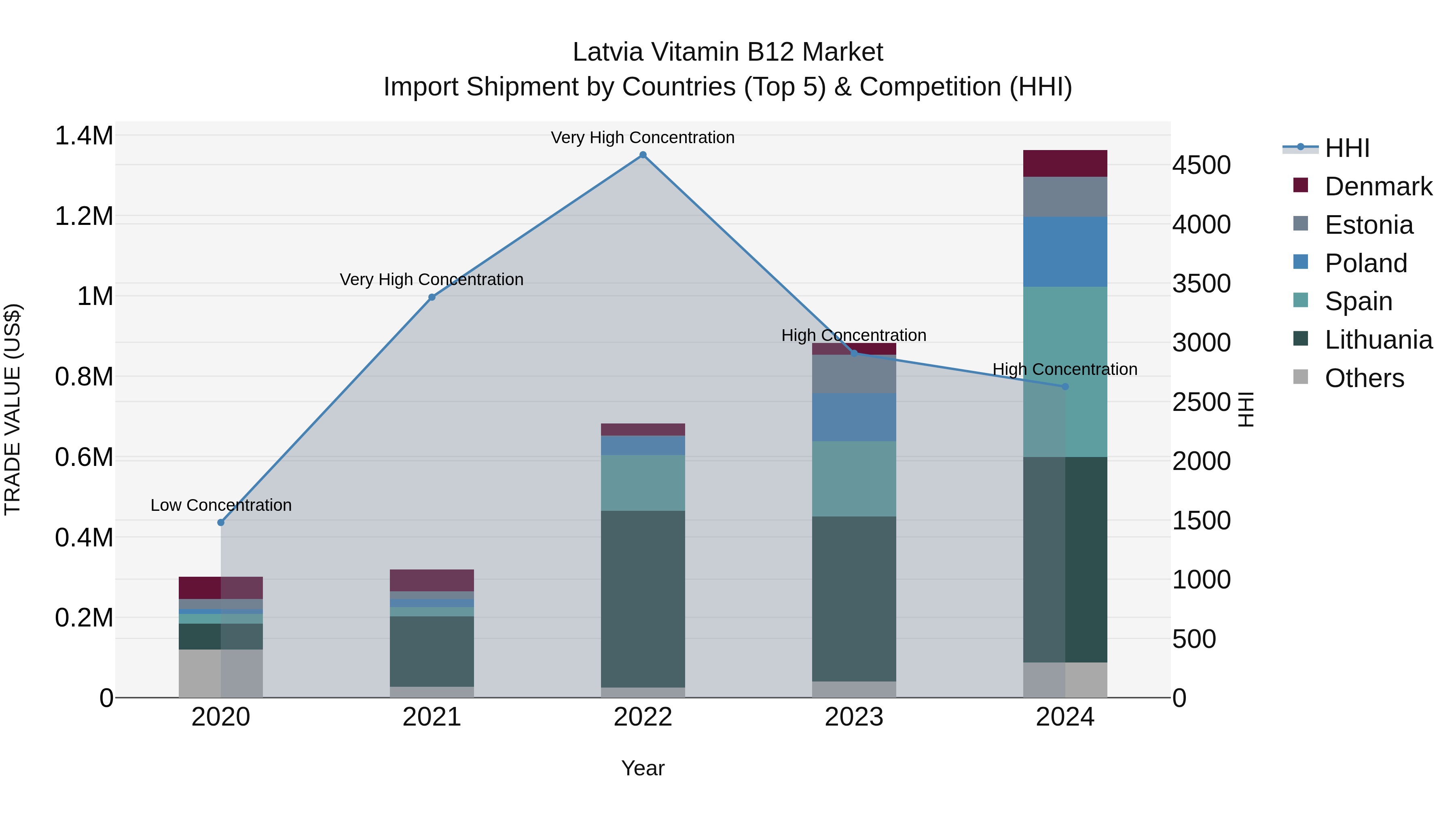 Latvia Vitamin B12 Market Top 5 Importing Countries and Market Competition (HHI) Analysis