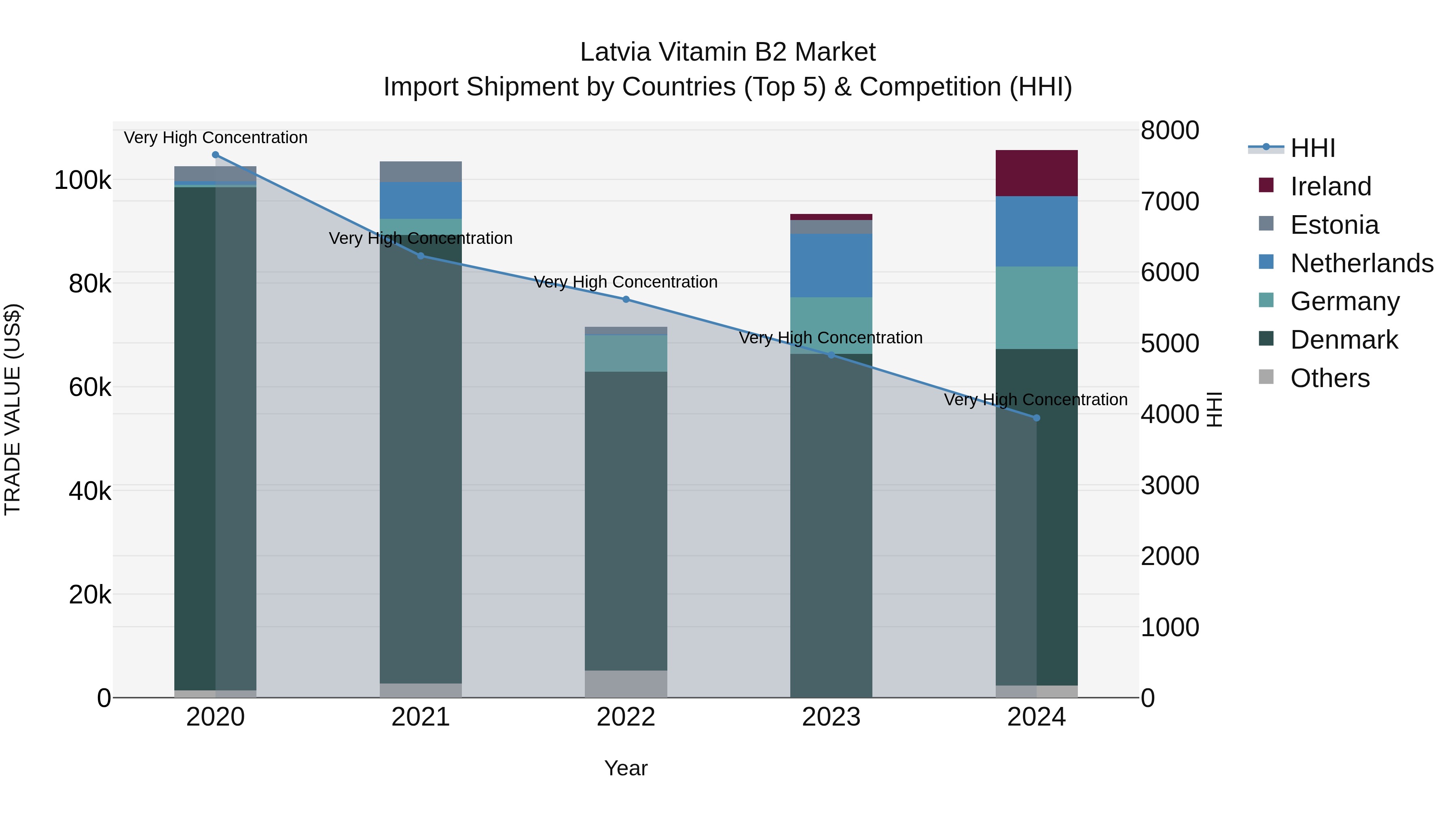 Latvia Vitamin B2 Market Top 5 Importing Countries and Market Competition (HHI) Analysis
