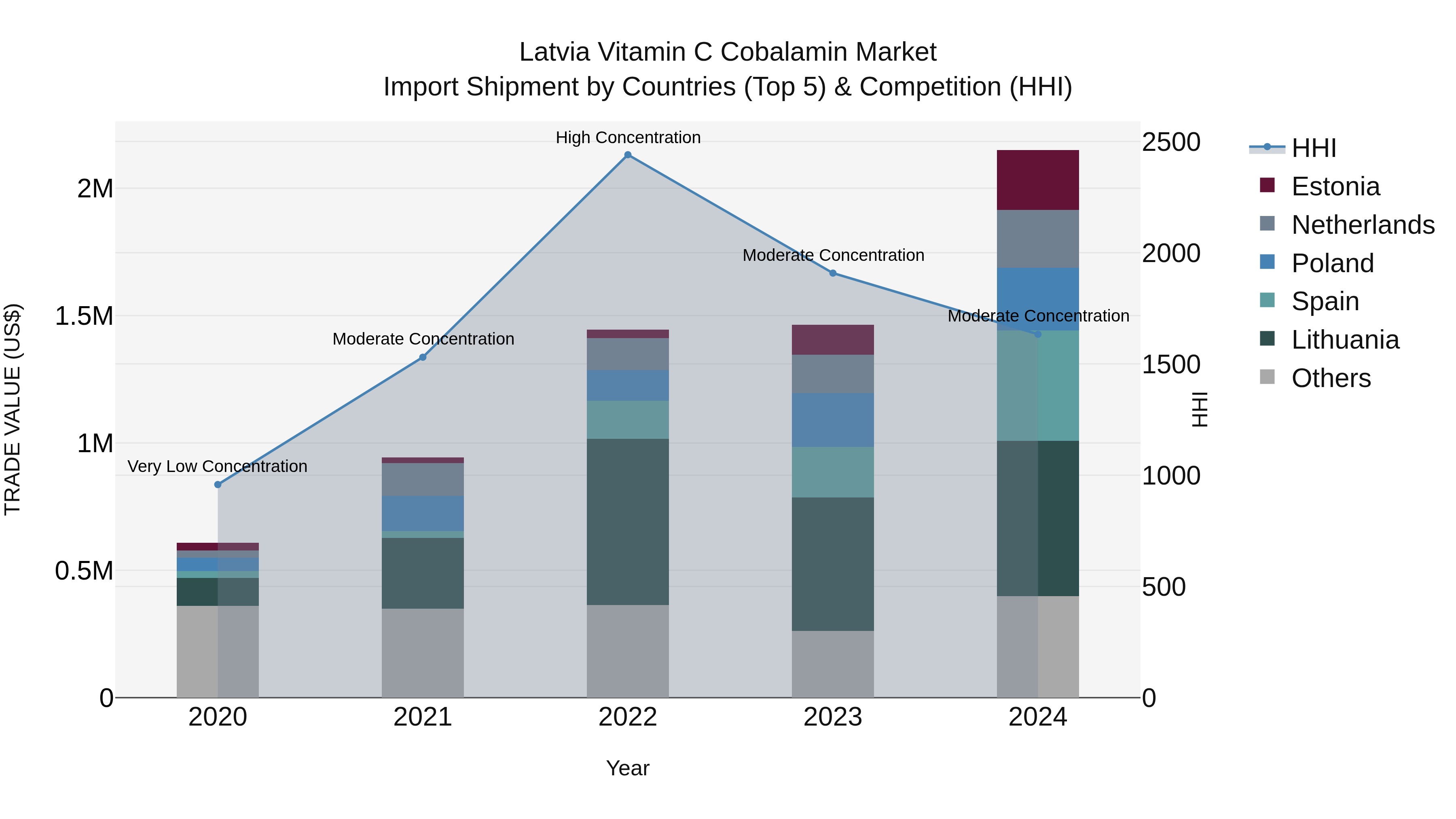 Latvia Vitamin C Cobalamin Market Top 5 Importing Countries and Market Competition (HHI) Analysis