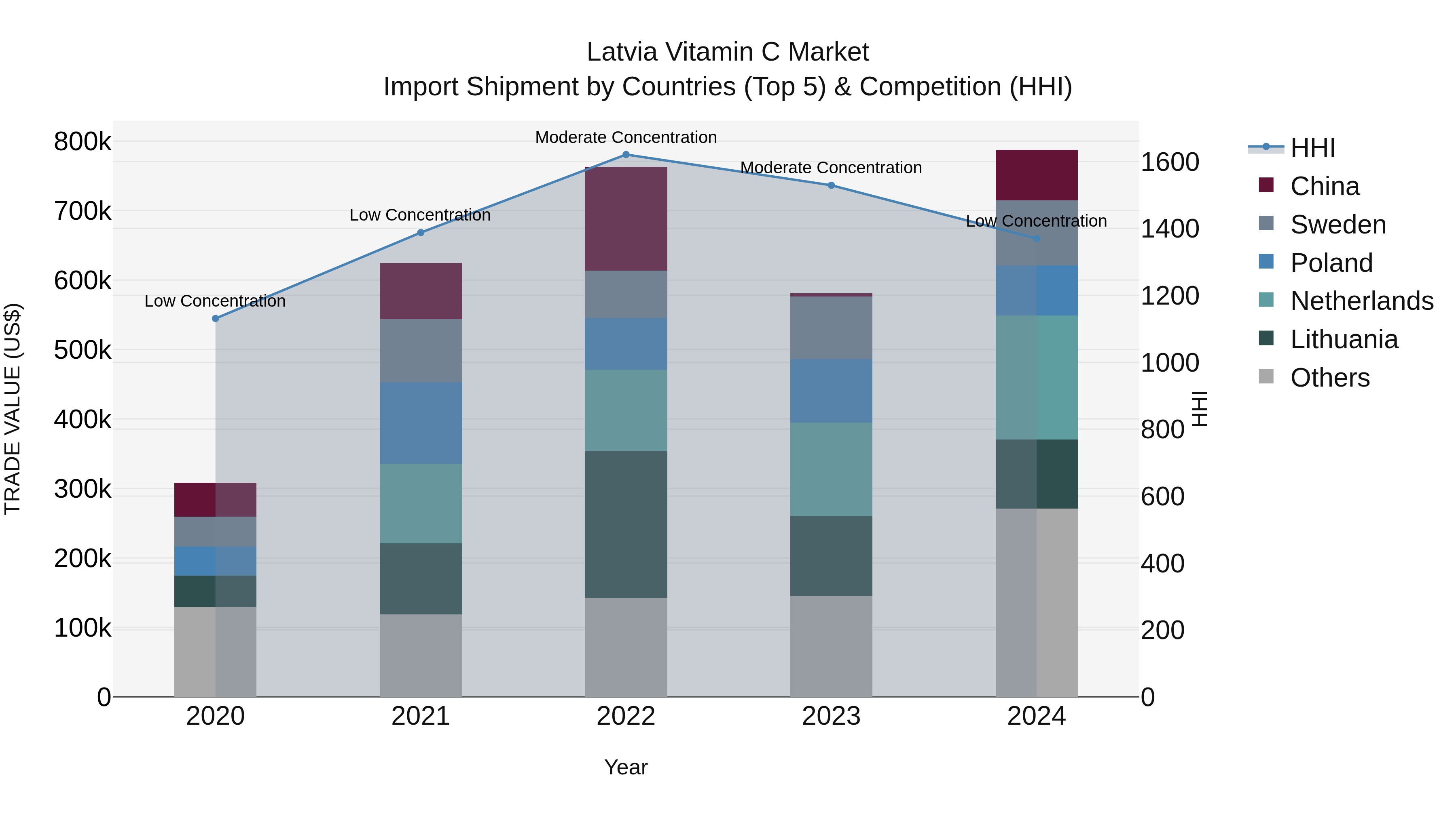 Latvia Vitamin C Market Top 5 Importing Countries and Market Competition (HHI) Analysis