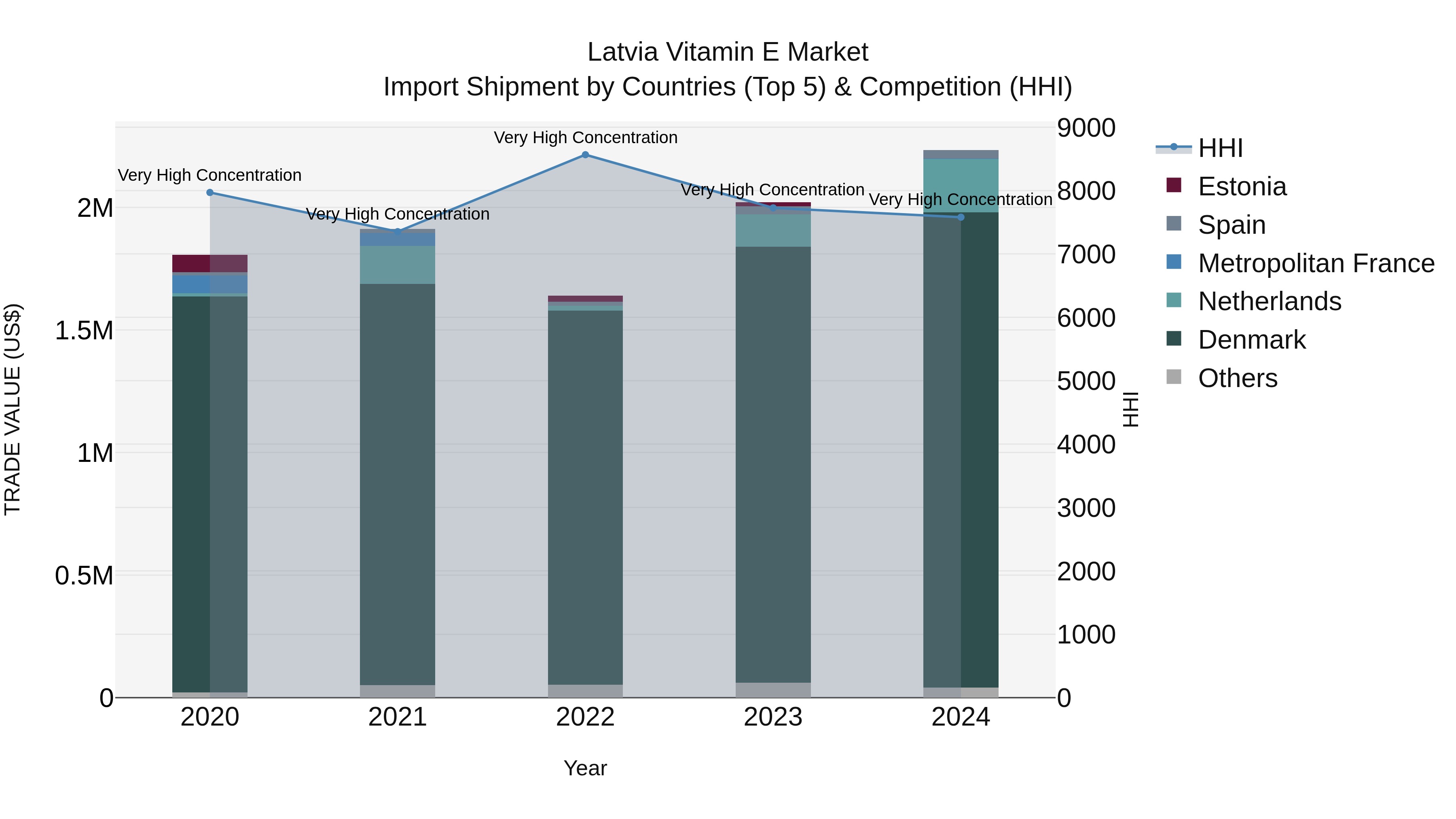 Latvia Vitamin E Market Top 5 Importing Countries and Market Competition (HHI) Analysis
