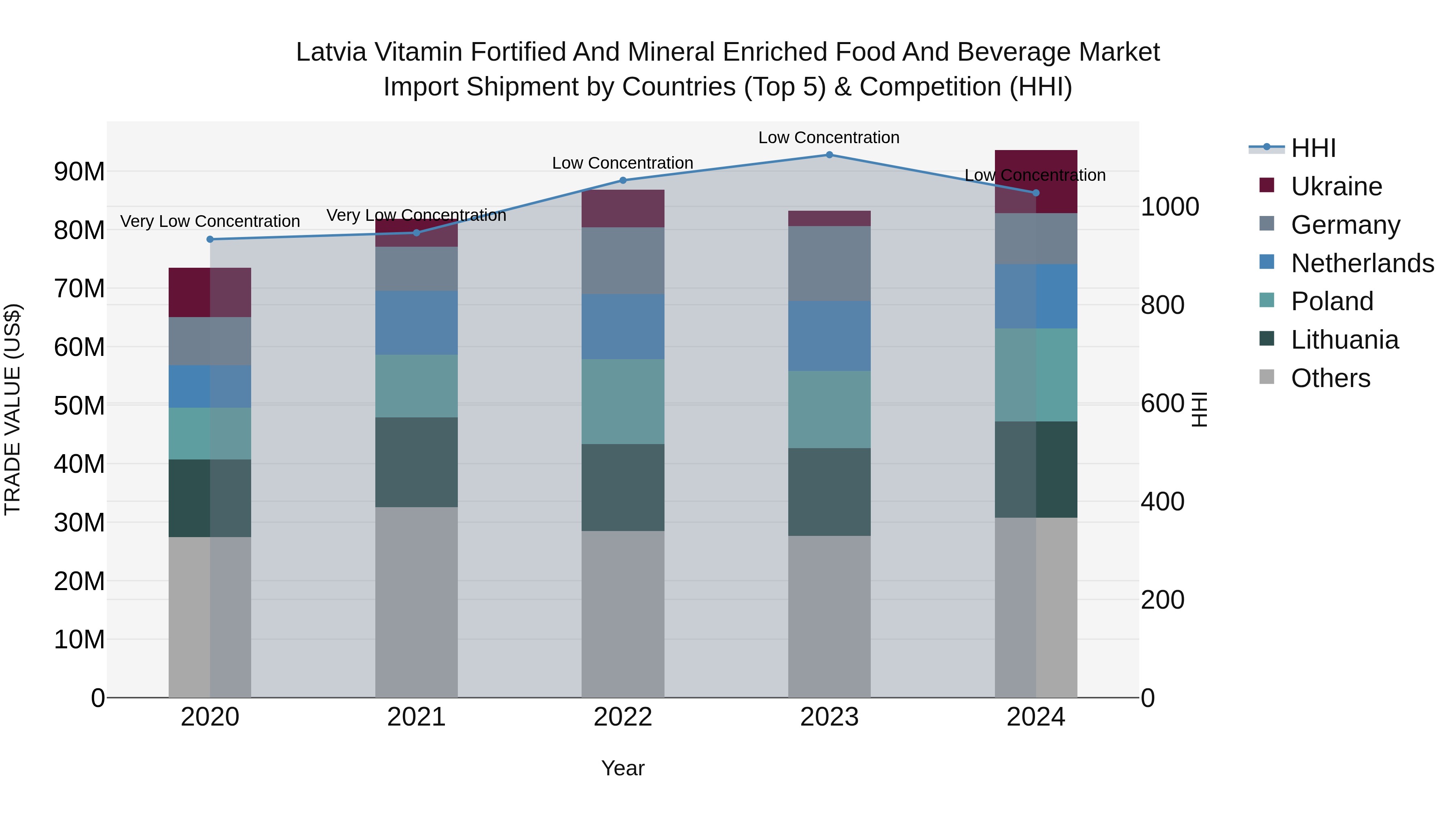 Latvia Vitamin Fortified and Mineral Enriched Food and Beverage Market Top 5 Importing Countries and Market Competition (HHI) Analysis