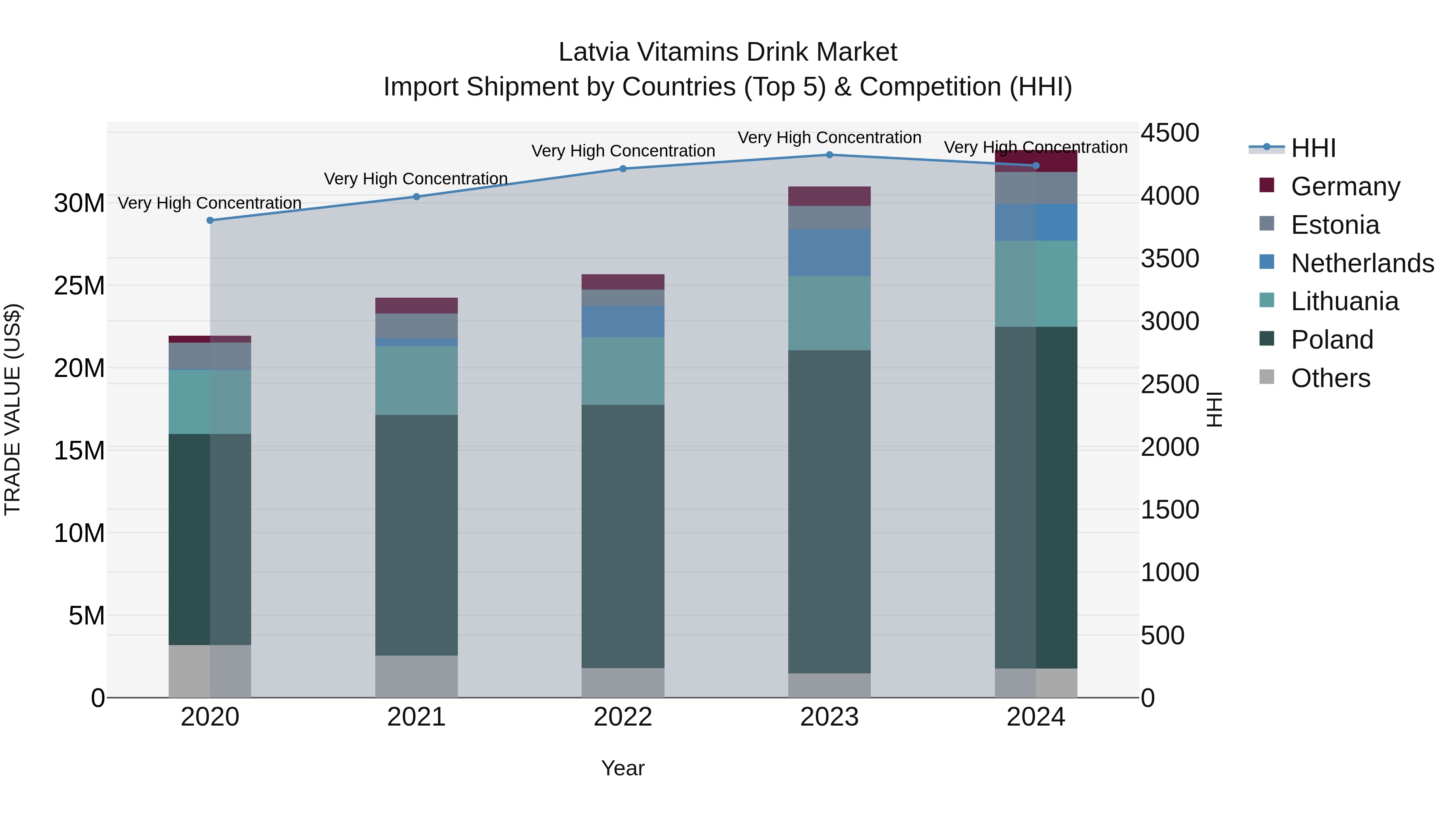 Latvia Vitamins Drink Market Top 5 Importing Countries and Market Competition (HHI) Analysis