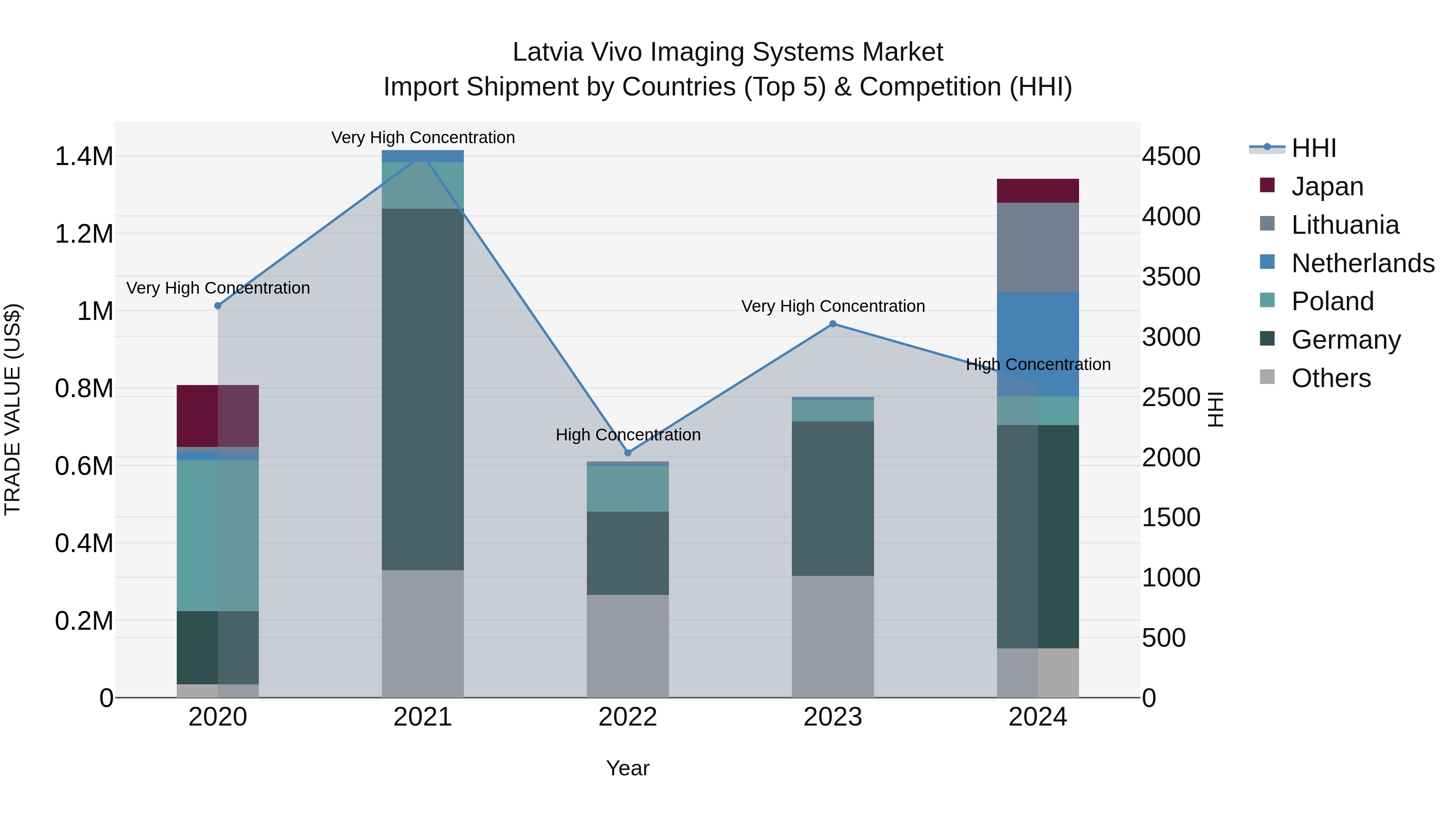 Latvia Vivo Imaging Systems Market Top 5 Importing Countries and Market Competition (HHI) Analysis