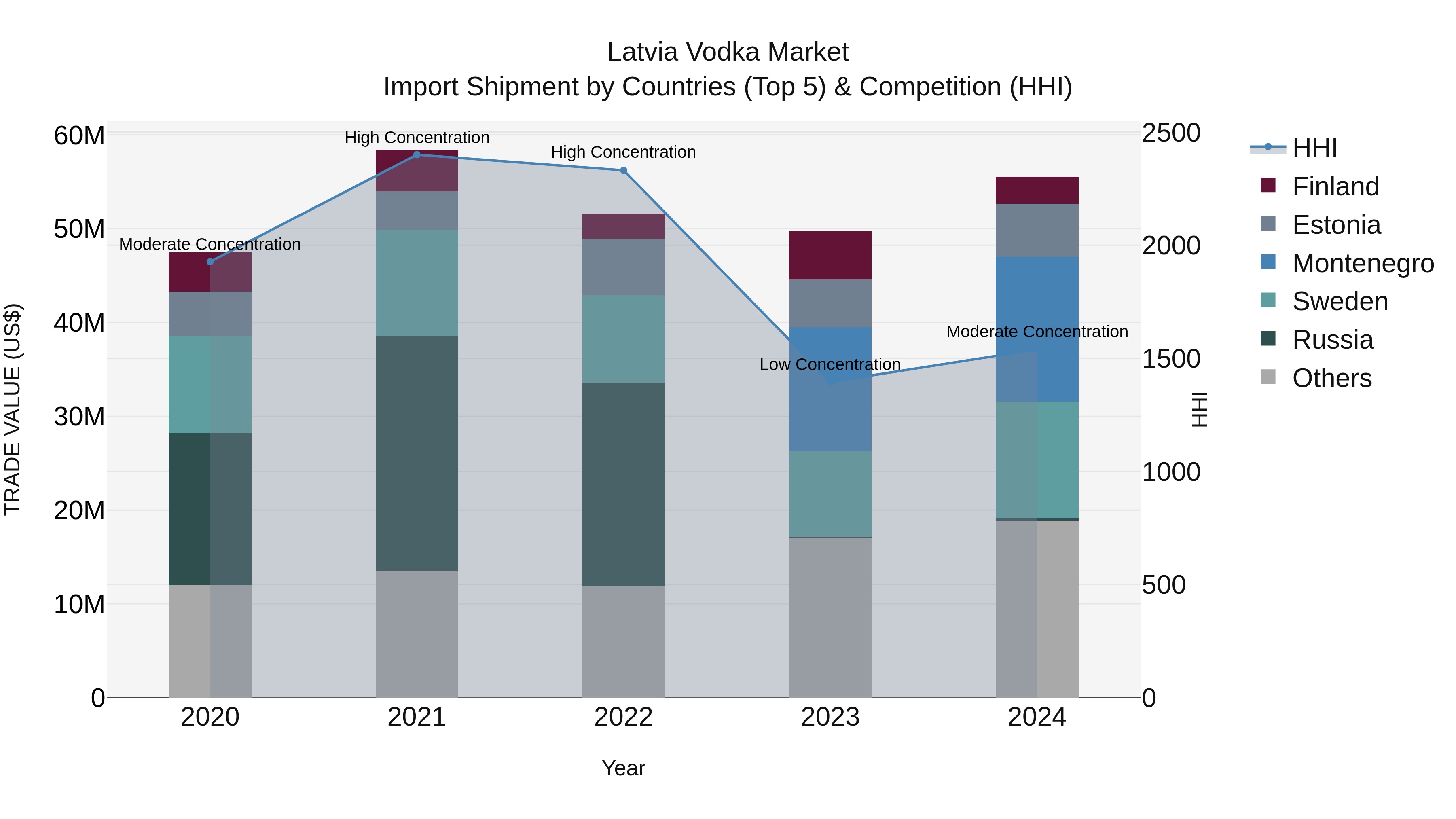 Latvia Vodka Market Top 5 Importing Countries and Market Competition (HHI) Analysis