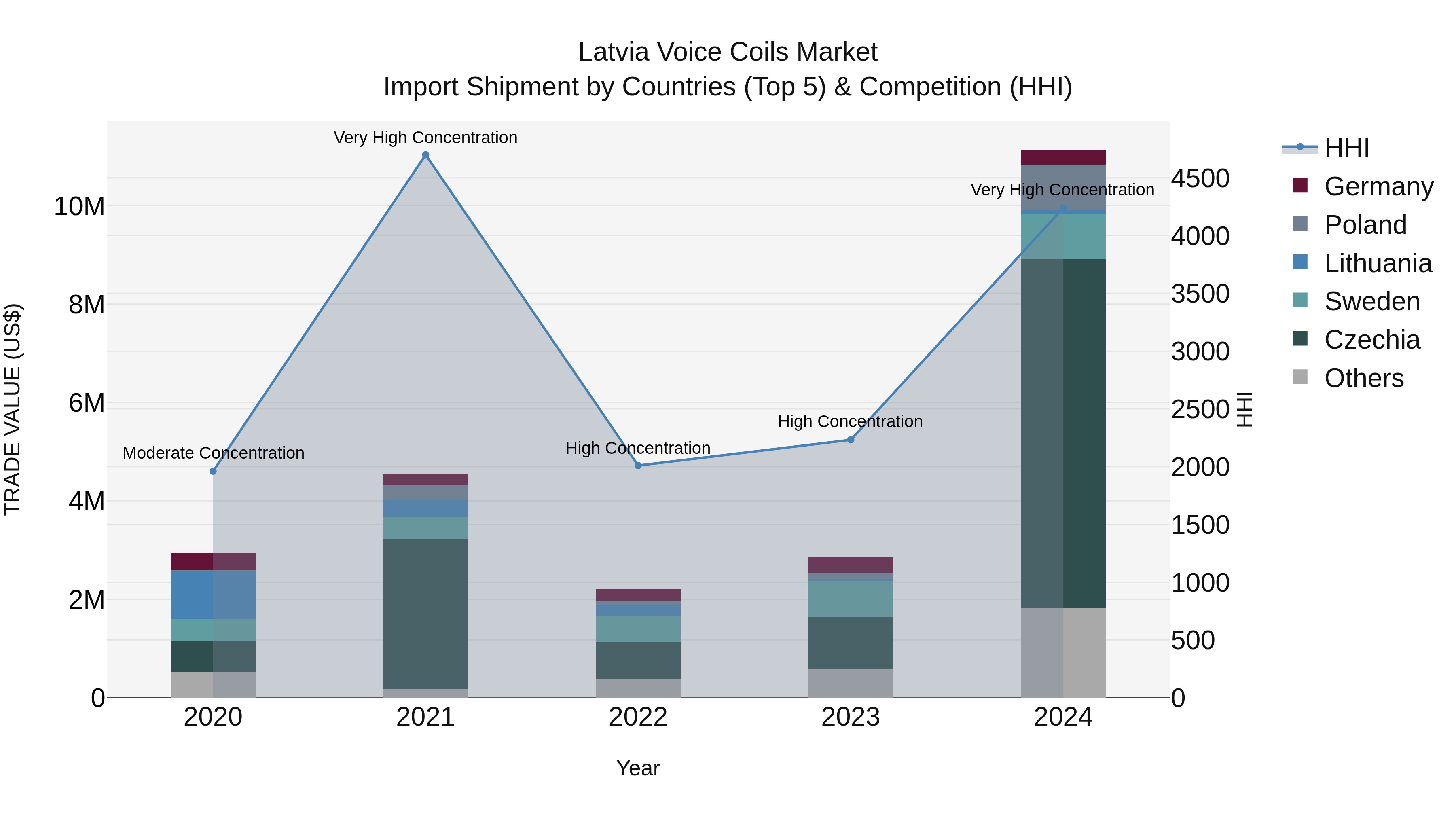 Latvia Voice Coils Market Top 5 Importing Countries and Market Competition (HHI) Analysis