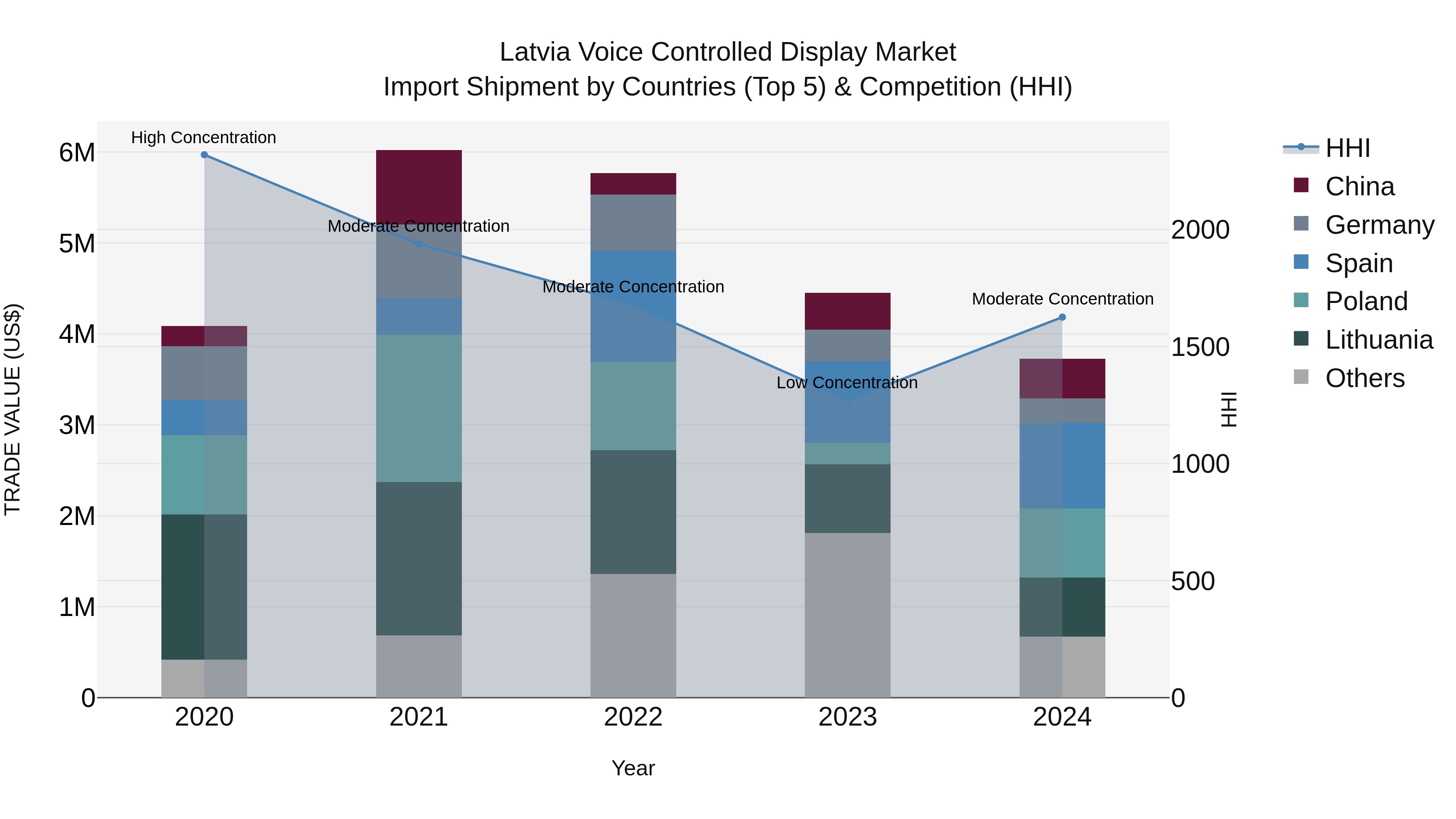 Latvia Voice Controlled Display Market Top 5 Importing Countries and Market Competition (HHI) Analysis