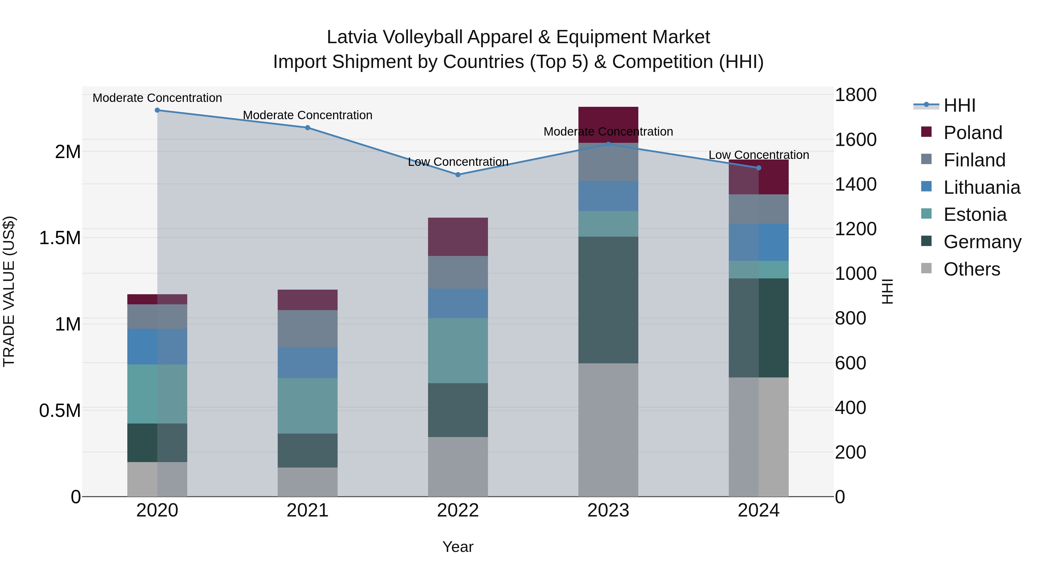 Latvia Volleyball Apparel & Equipment Market Top 5 Importing Countries and Market Competition (HHI) Analysis