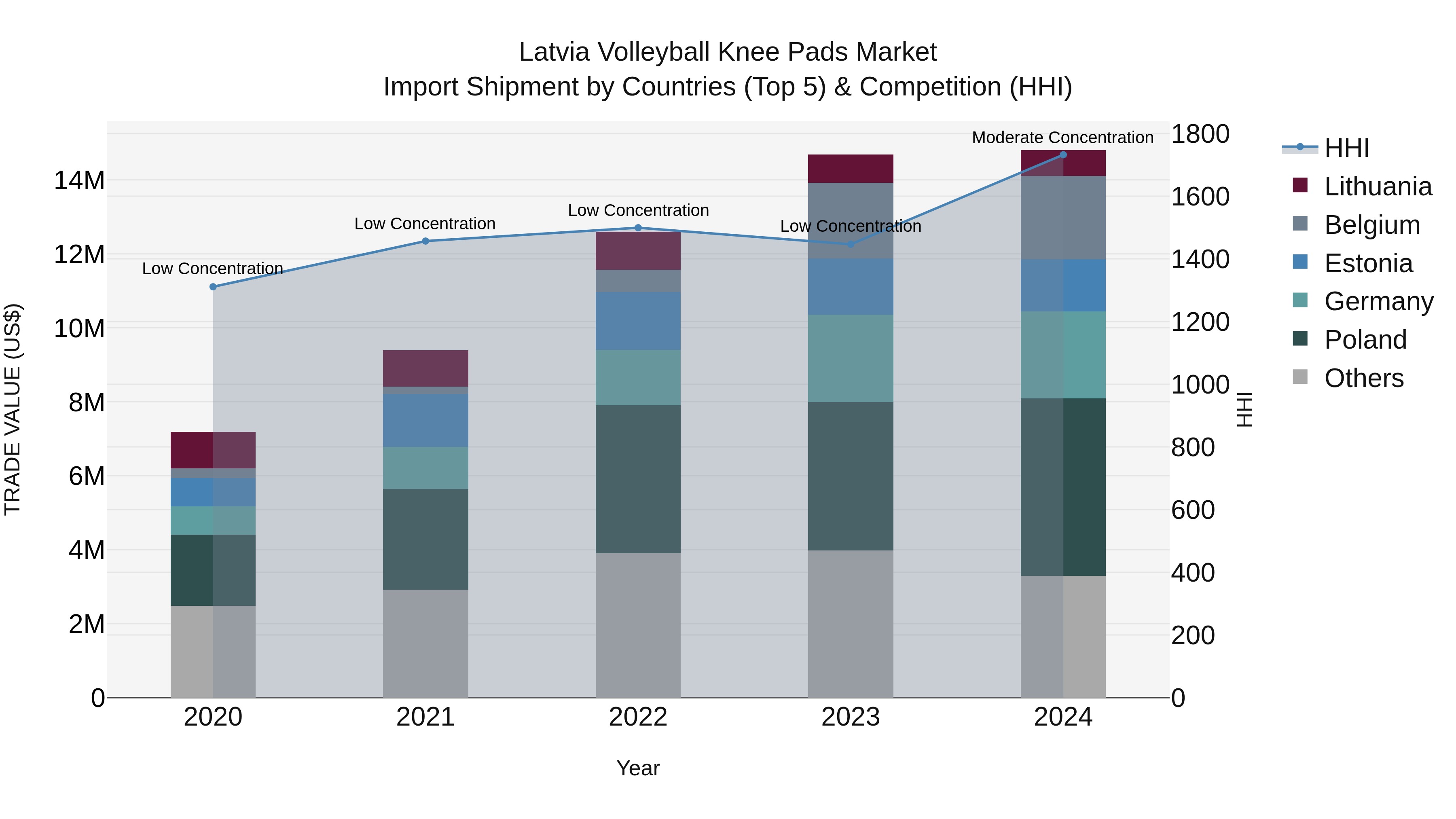 Latvia Volleyball Knee Pads Market Top 5 Importing Countries and Market Competition (HHI) Analysis
