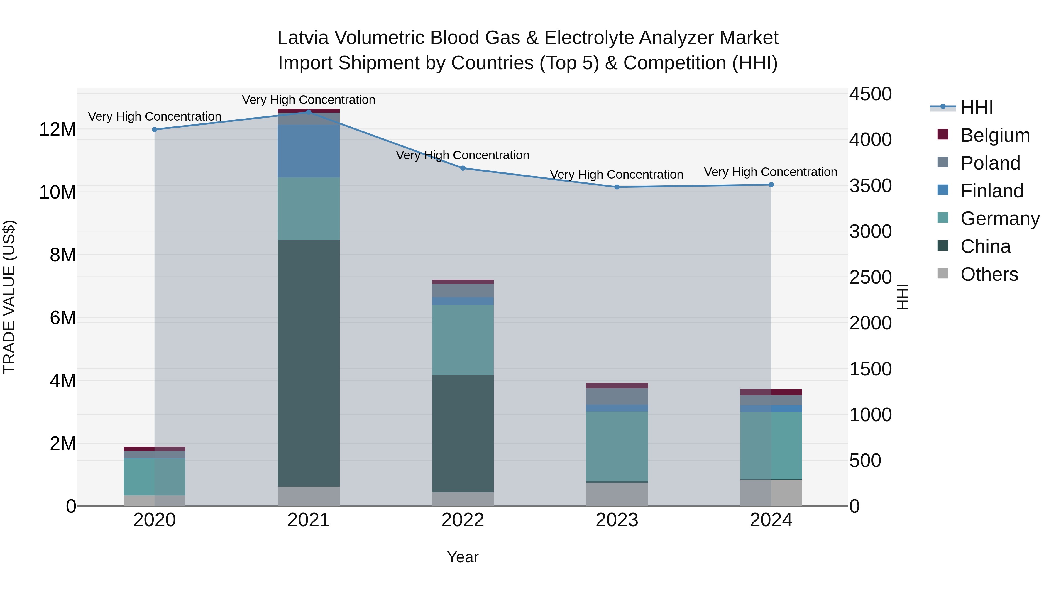 Latvia Volumetric Blood Gas & Electrolyte Analyzer Market Top 5 Importing Countries and Market Competition (HHI) Analysis