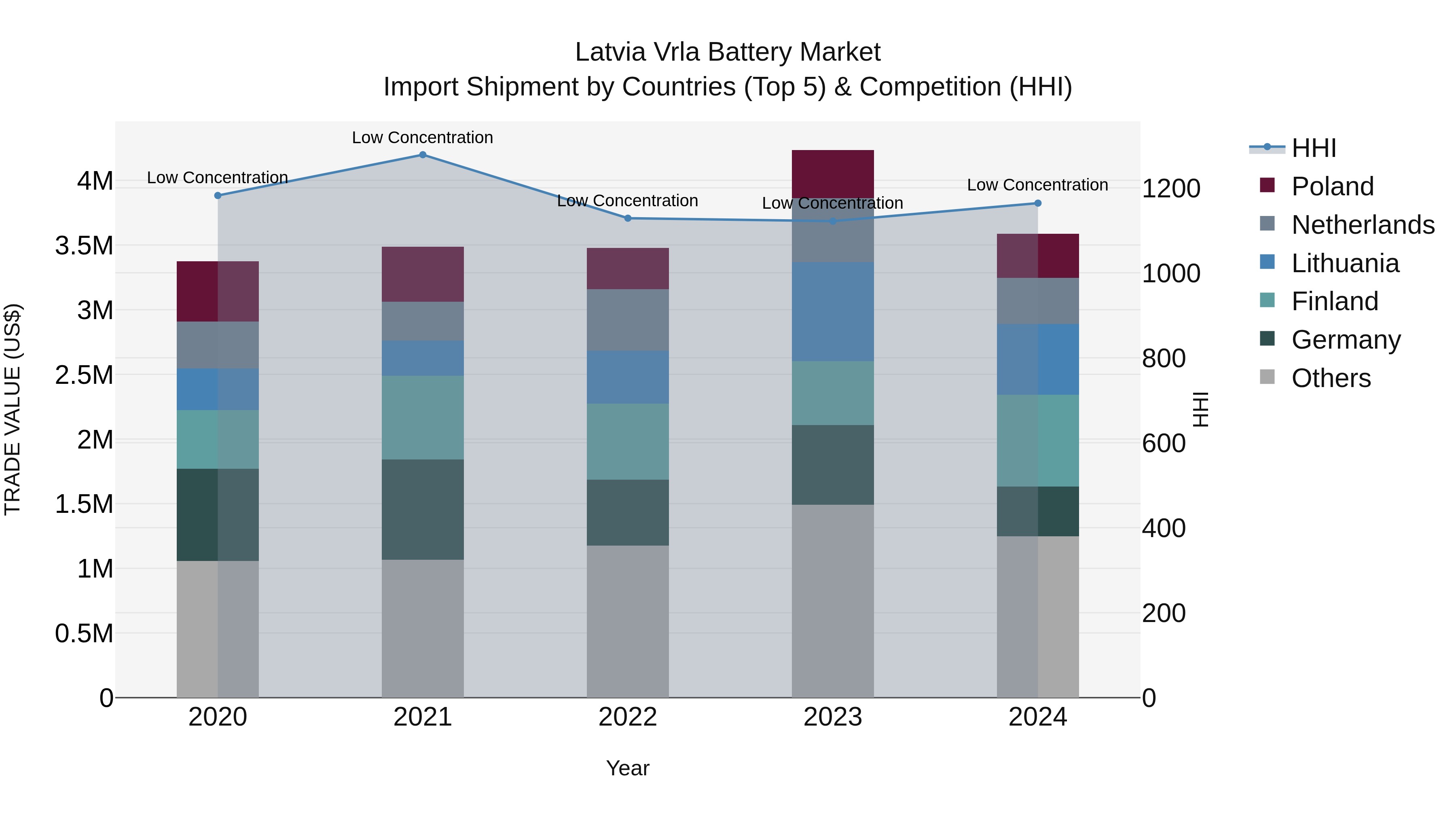 Latvia Vrla Battery Market Top 5 Importing Countries and Market Competition (HHI) Analysis