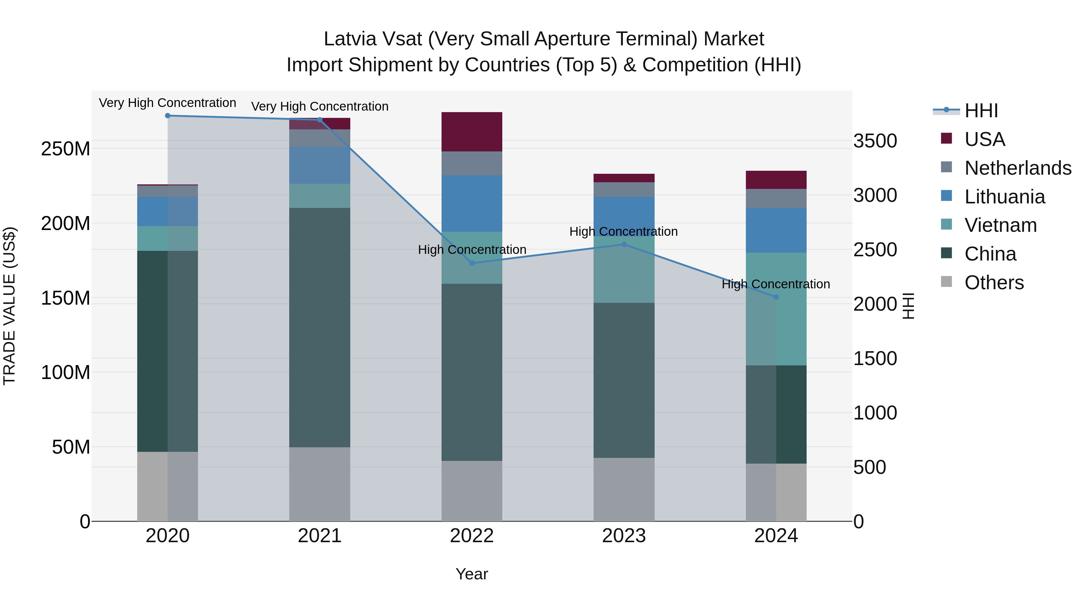 Latvia Vsat (Very Small Aperture Terminal) Market Top 5 Importing Countries and Market Competition (HHI) Analysis