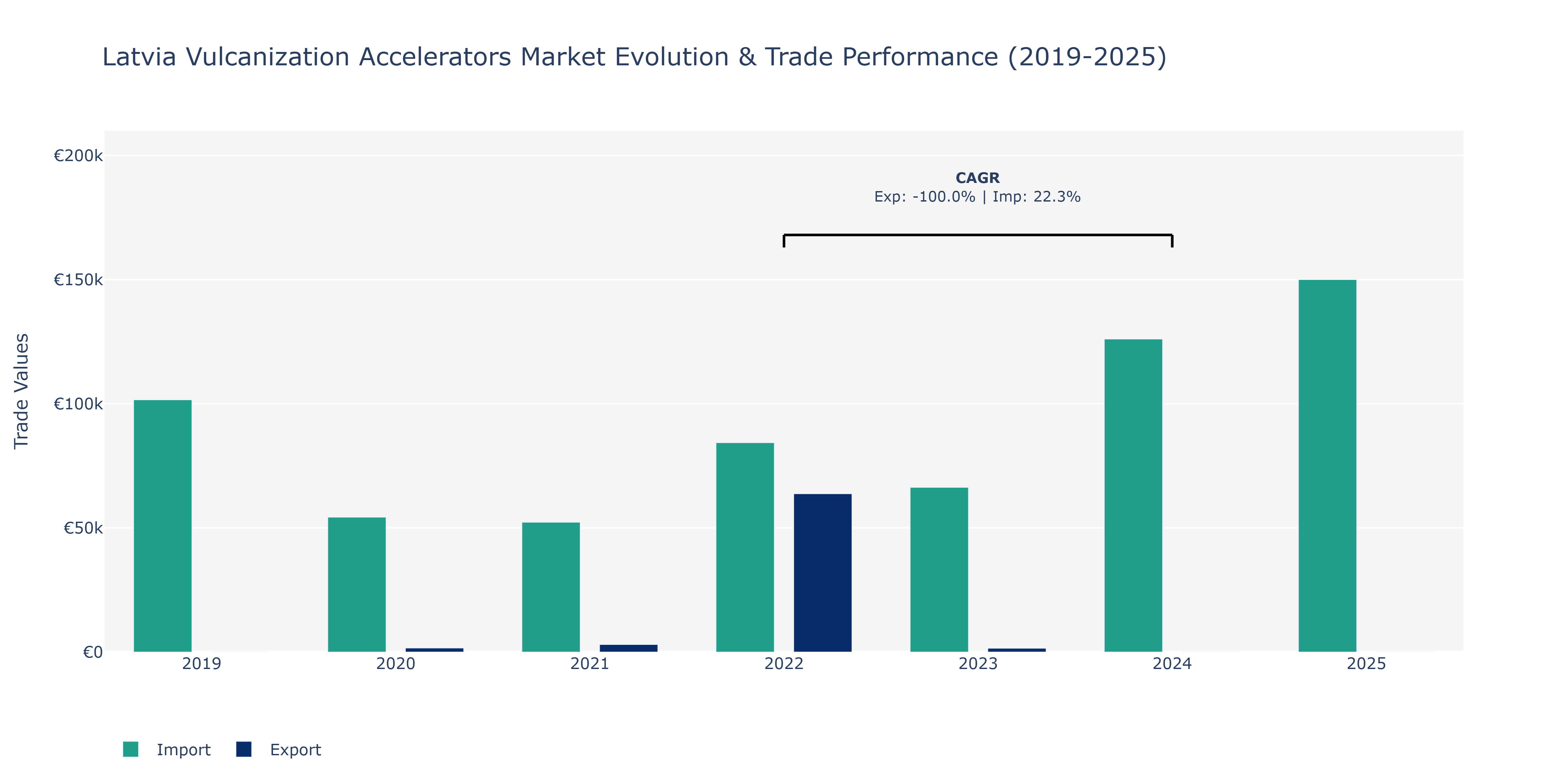 Latvia Vulcanization Accelerators Market: Production & Trade Performance (2019-2025)