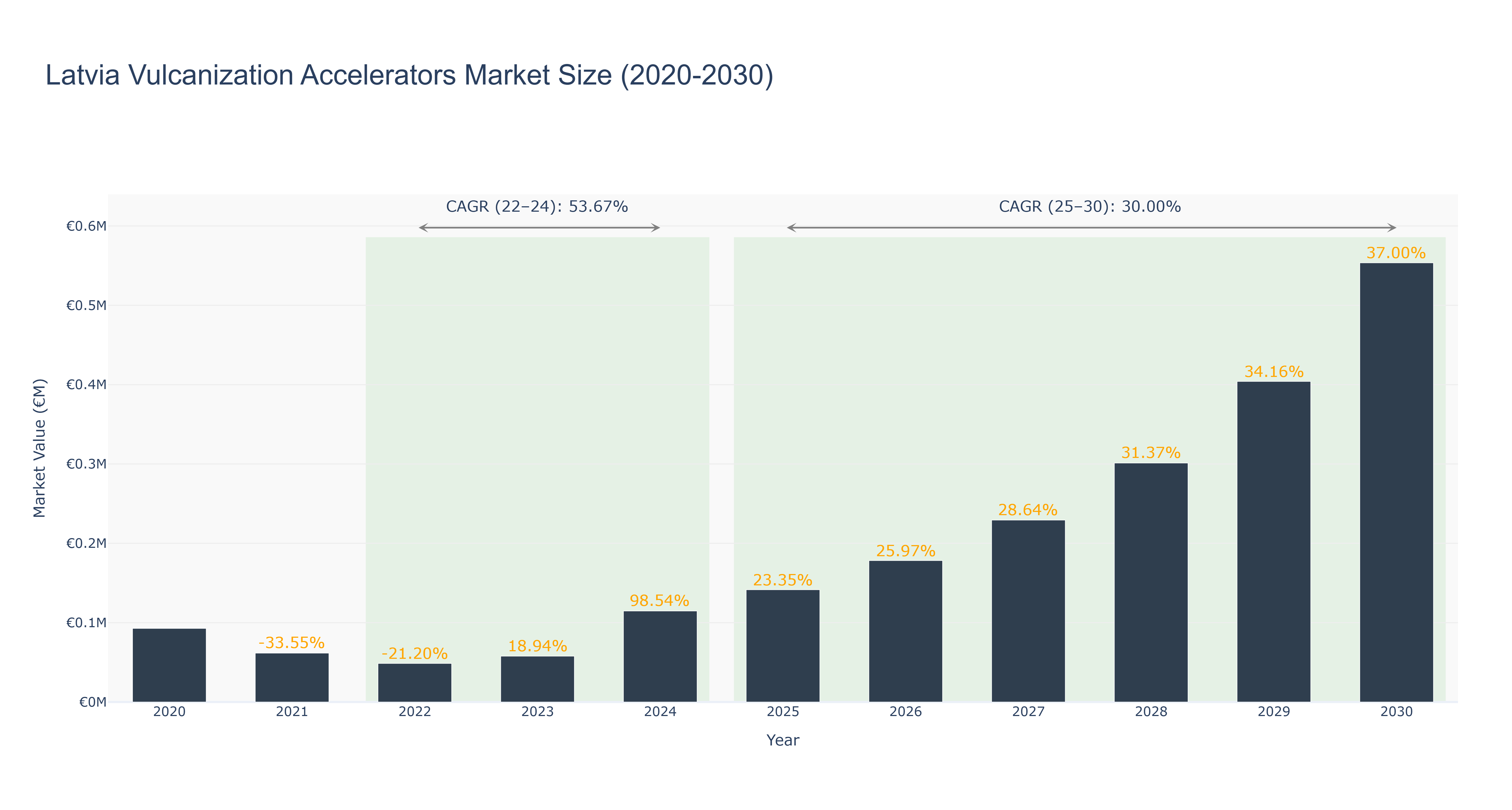 Latvia Vulcanization Accelerators Market Size (2020-2030)