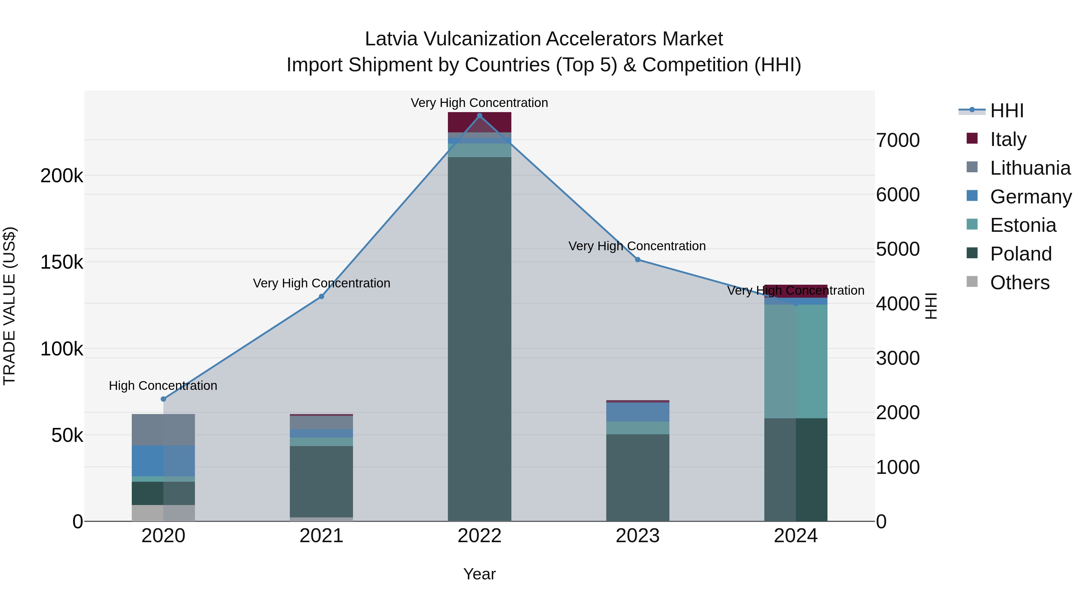 Latvia Vulcanization Accelerators Market Top 5 Importing Countries and Market Competition (HHI) Analysis