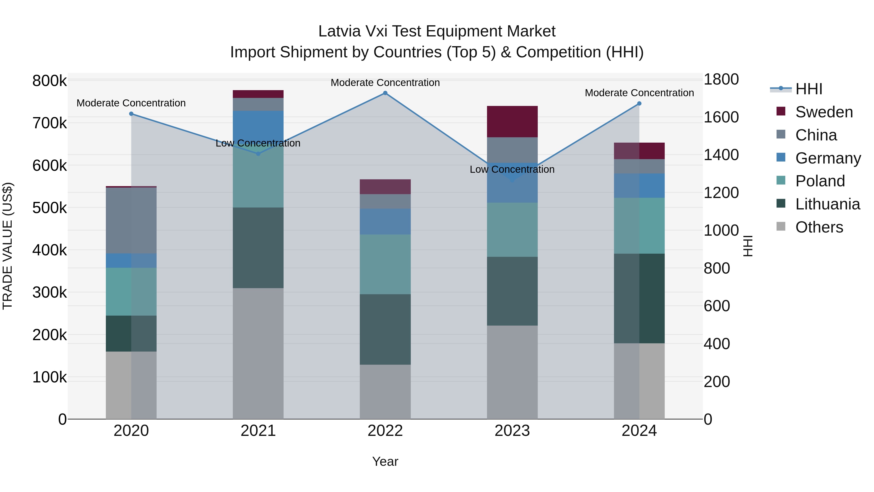 Latvia Vxi Test Equipment Market Top 5 Importing Countries and Market Competition (HHI) Analysis